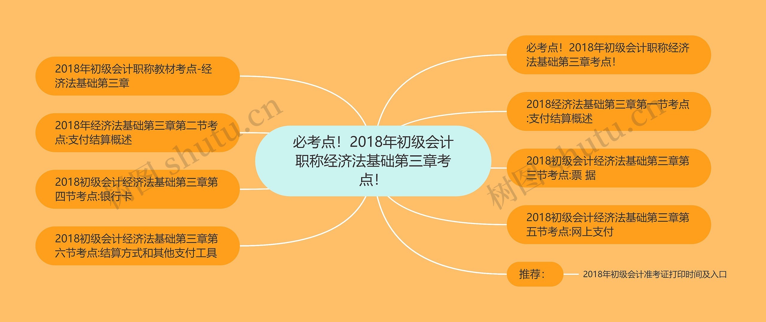 必考点！2018年初级会计职称经济法基础第三章考点！思维导图