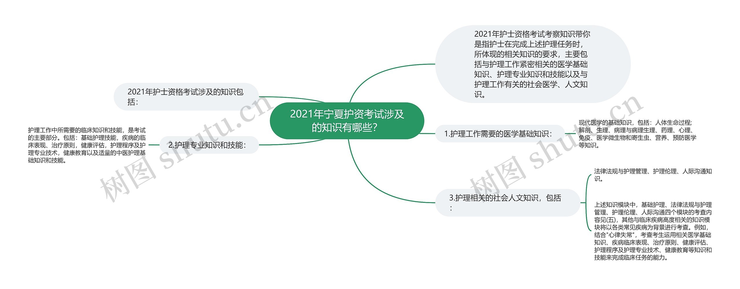 2021年宁夏护资考试涉及的知识有哪些？思维导图