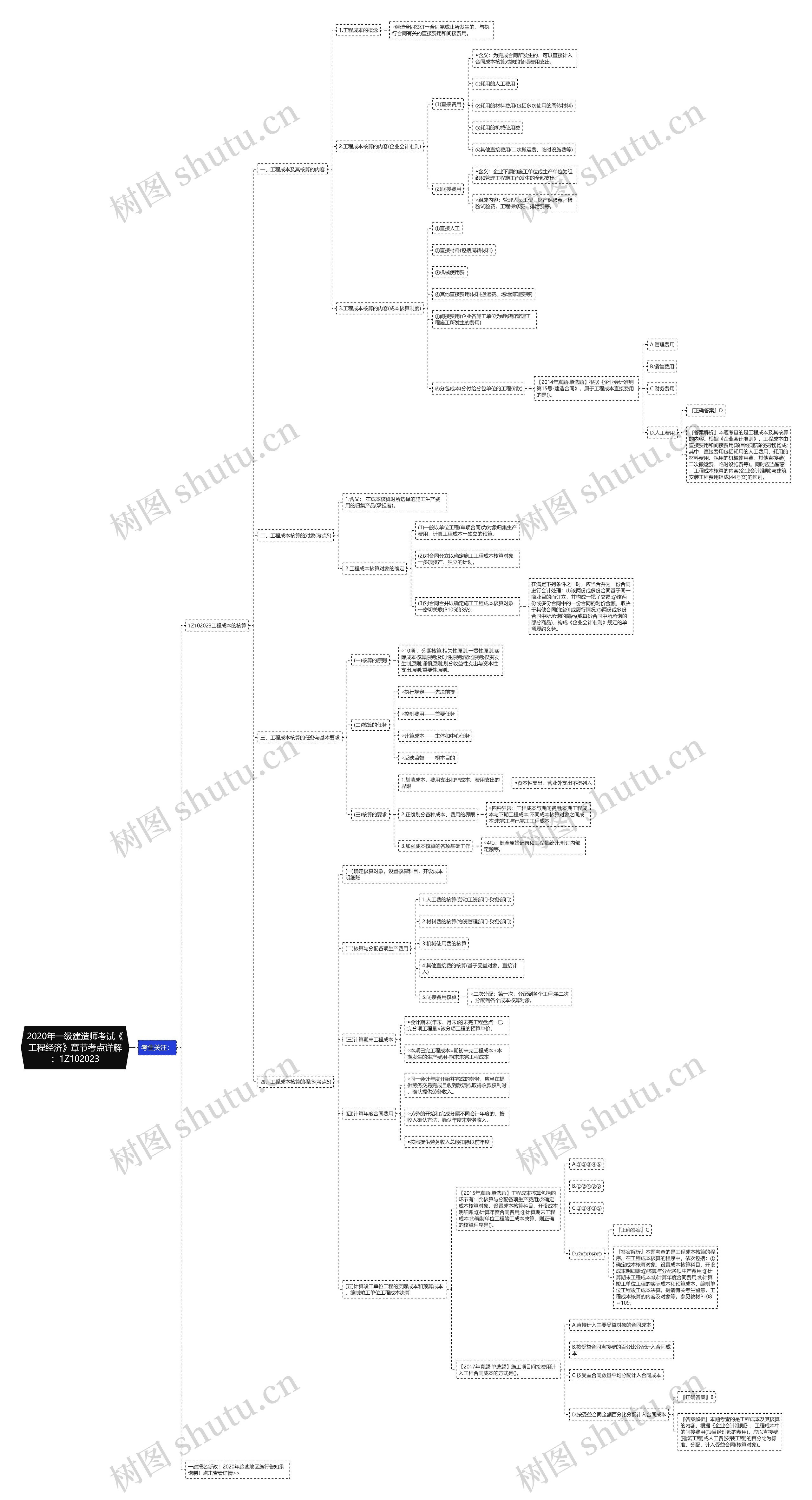 2020年一级建造师考试《工程经济》章节考点详解：1Z102023思维导图