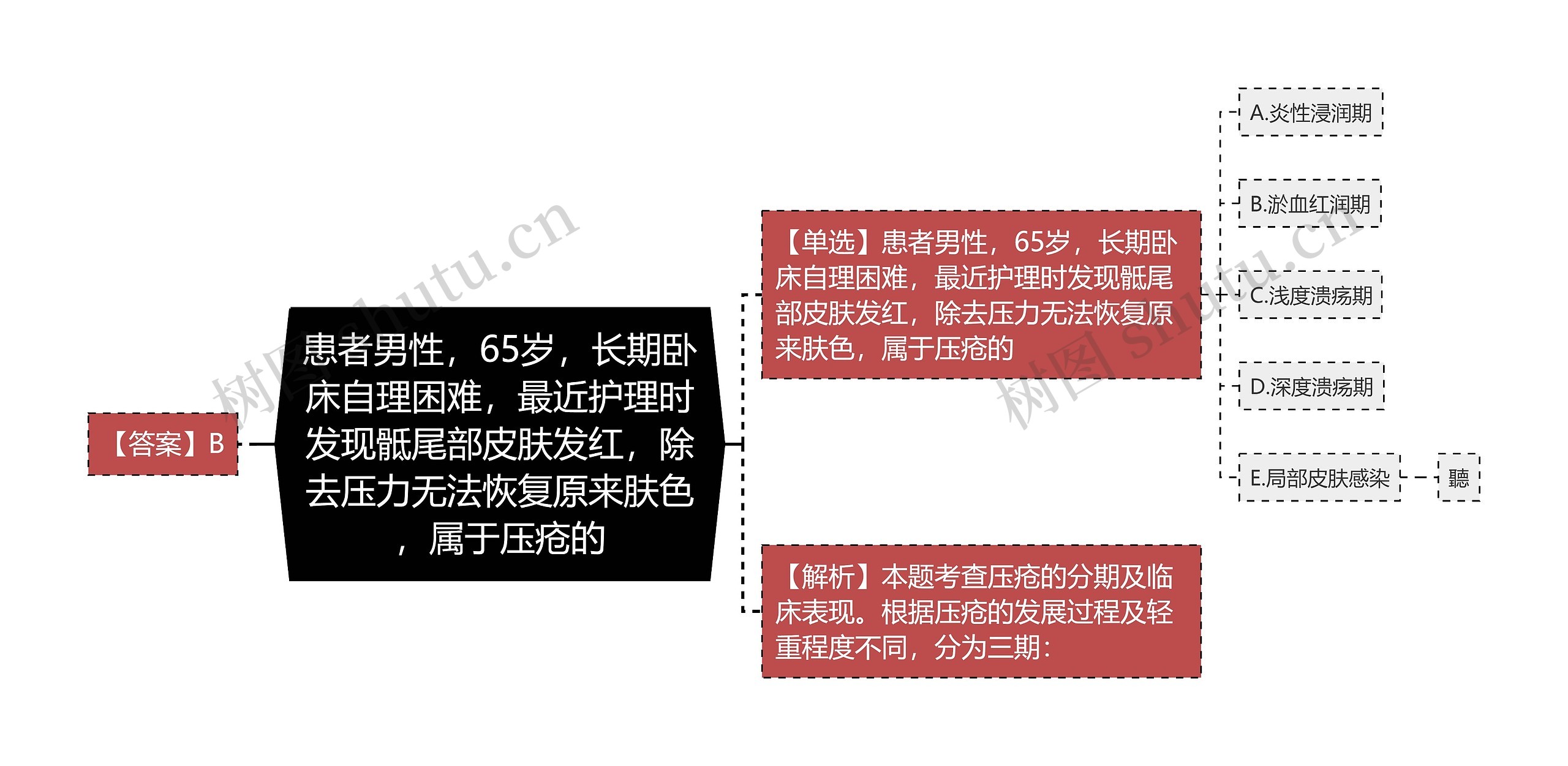 患者男性，65岁，长期卧床自理困难，最近护理时发现骶尾部皮肤发红，除去压力无法恢复原来肤色，属于压疮的