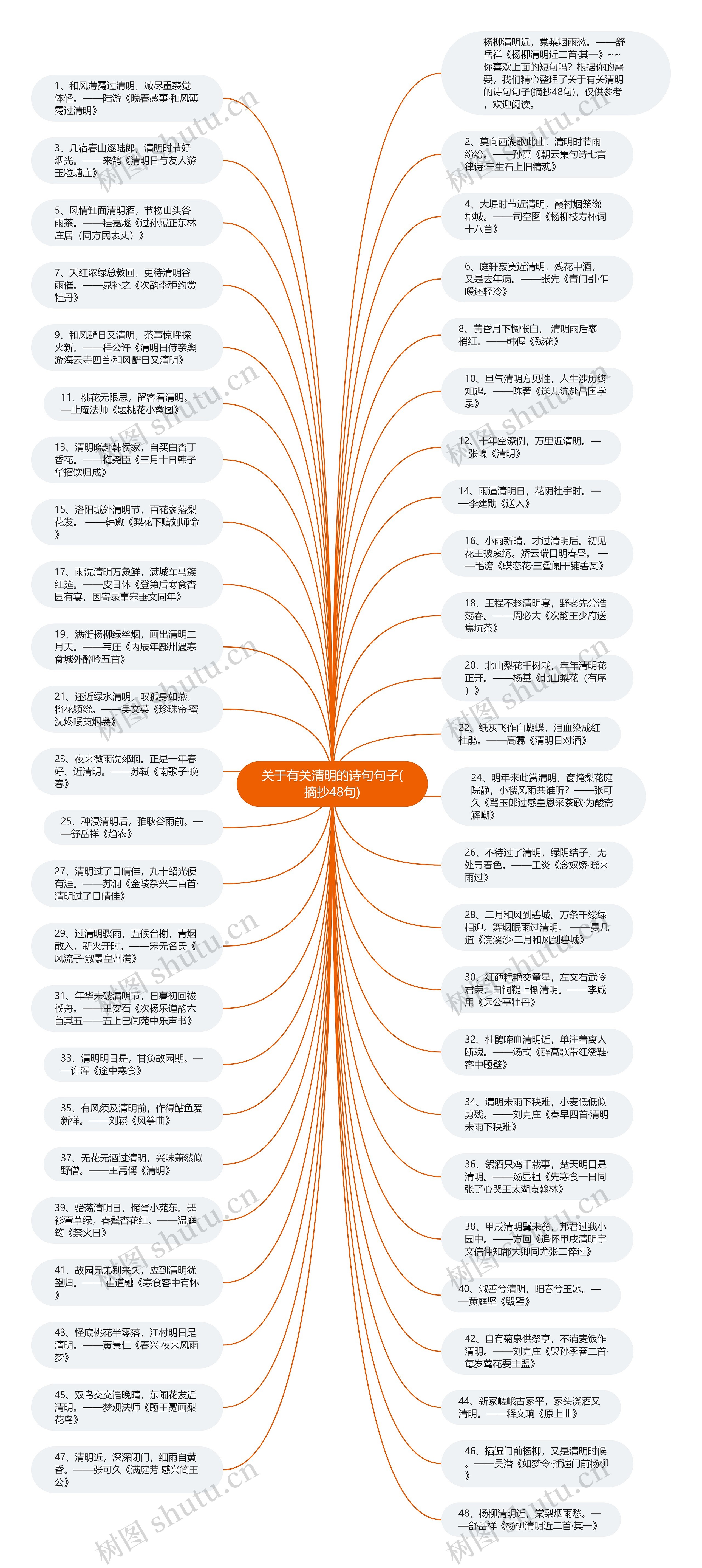 关于有关清明的诗句句子(摘抄48句)思维导图