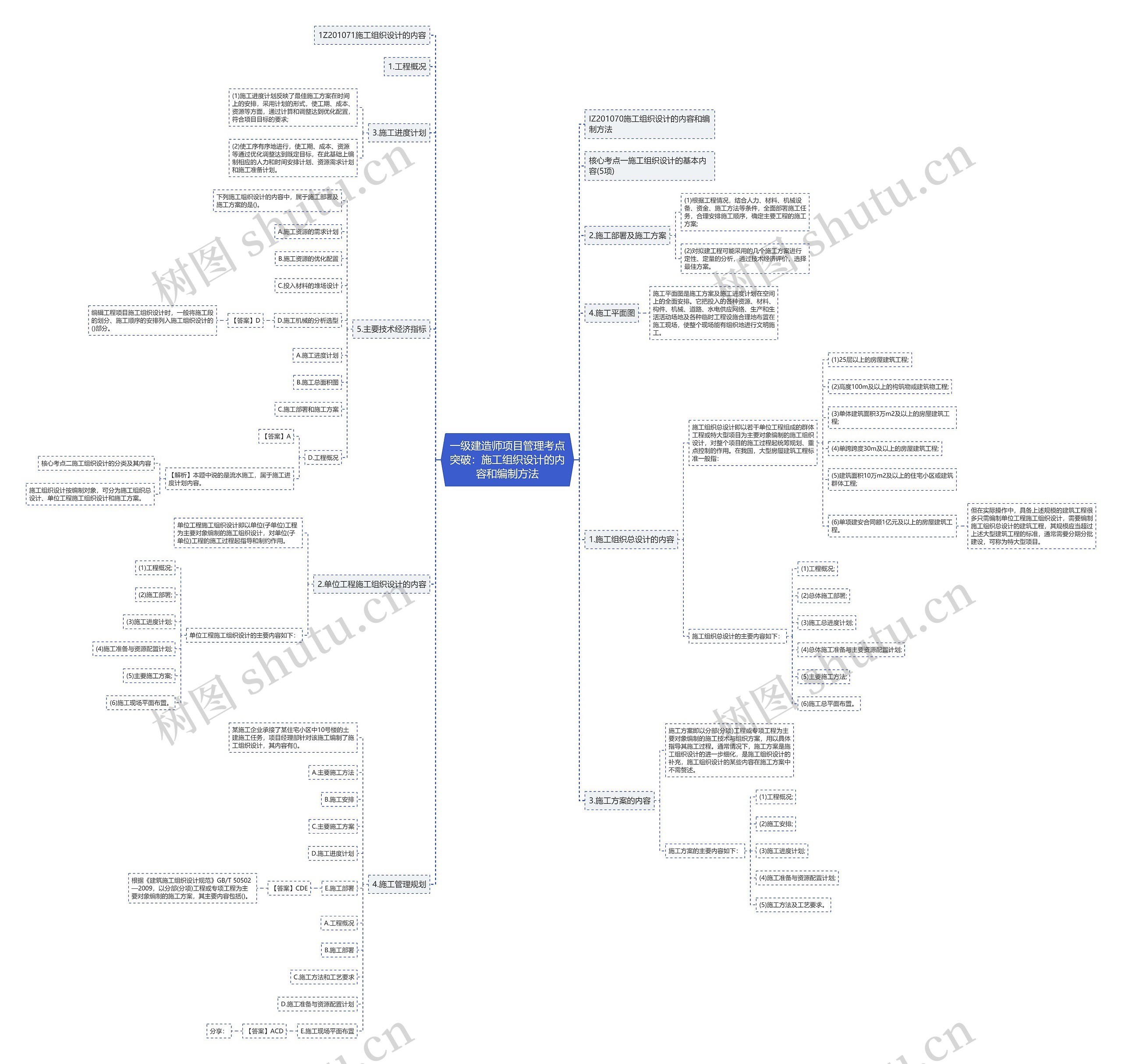 一级建造师项目管理考点突破：施工组织设计的内容和编制方法思维导图