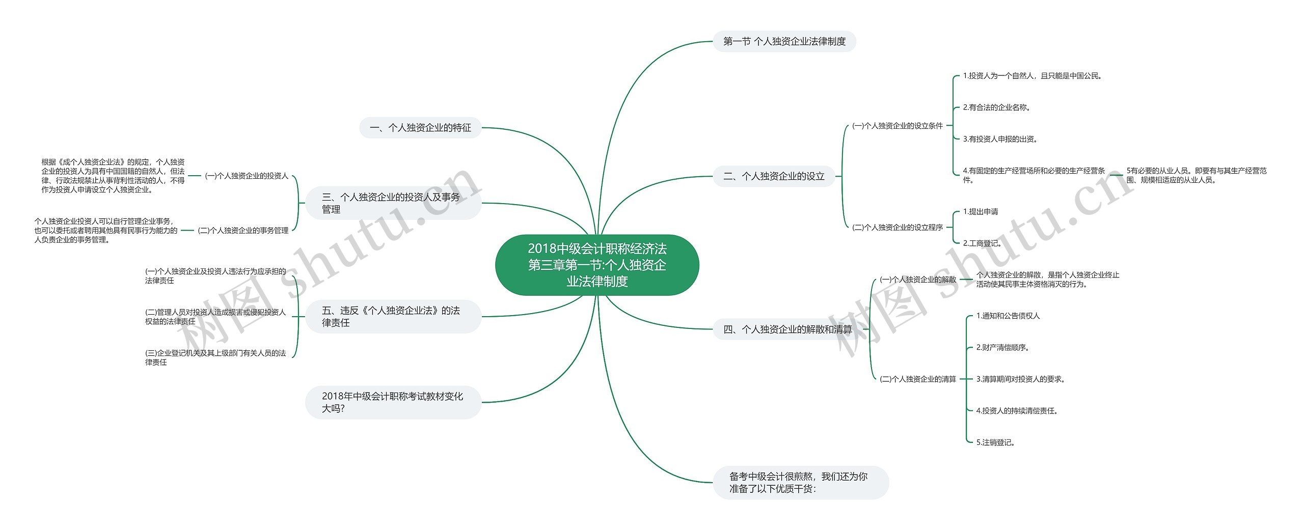 2018中级会计职称经济法第三章第一节:个人独资企业法律制度思维导图