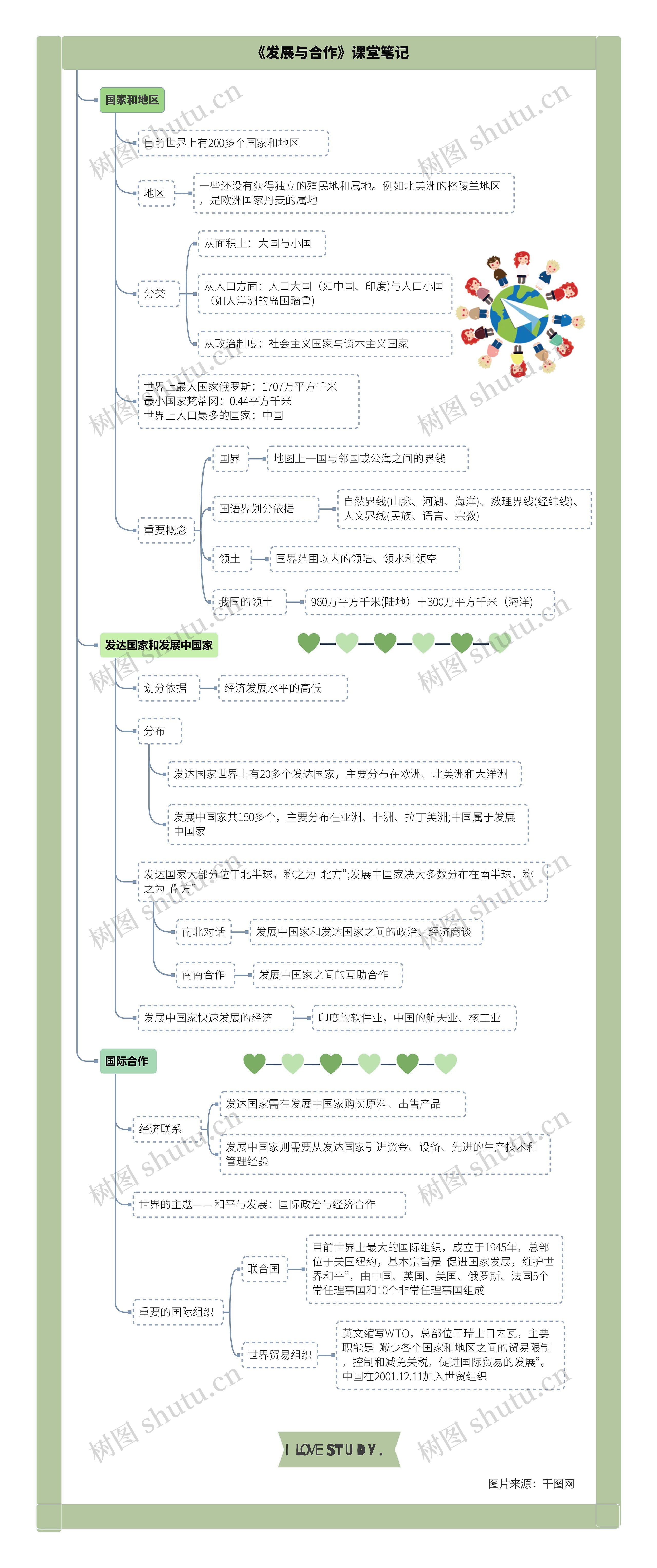 地理七年级上册第五章《发展与合作》课堂笔记思维导图