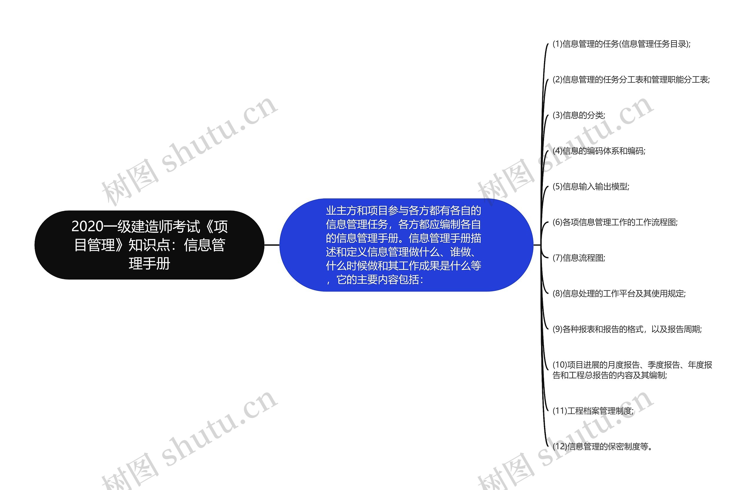 2020一级建造师考试《项目管理》知识点：信息管理手册思维导图