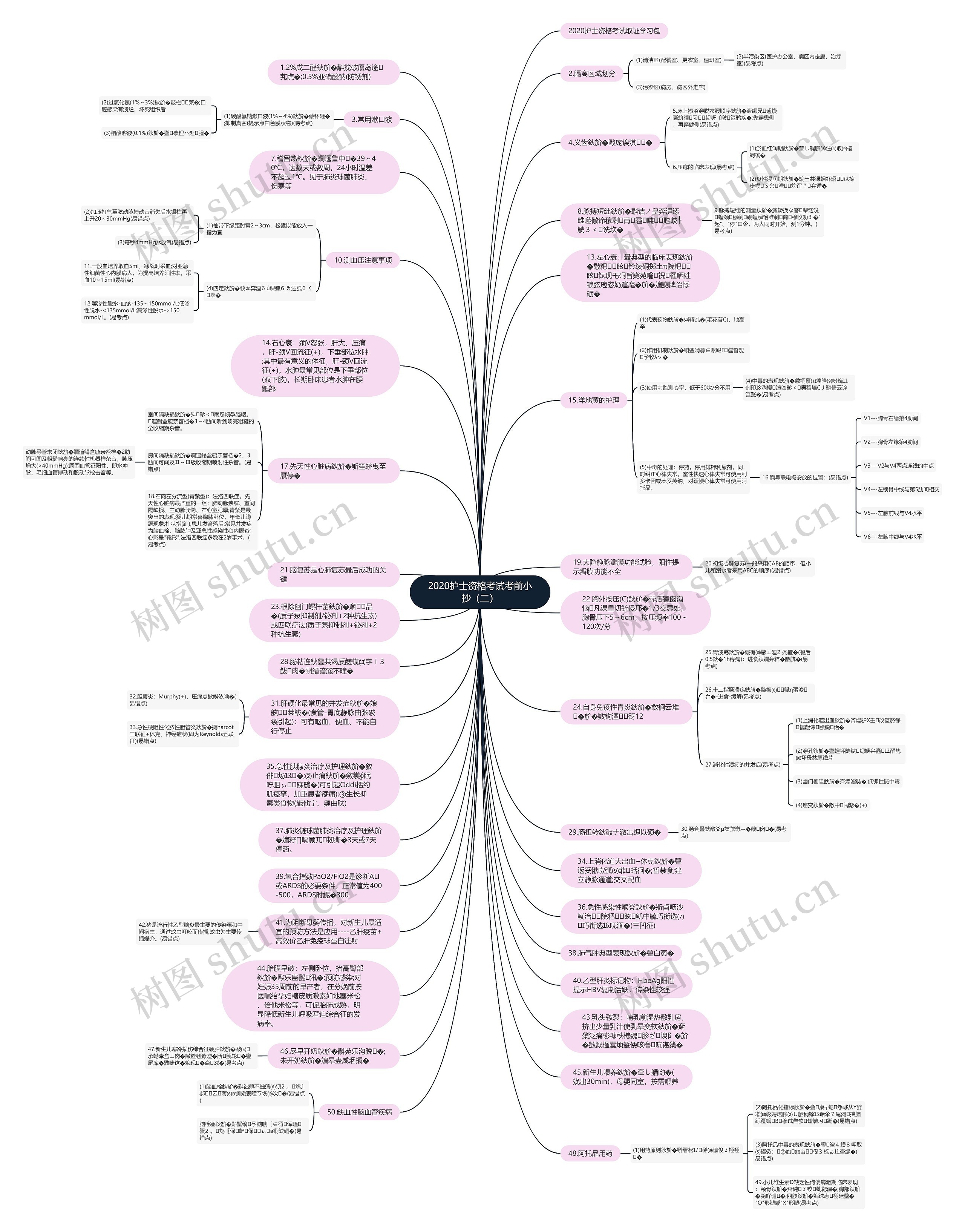 2020护士资格考试考前小抄（二）思维导图