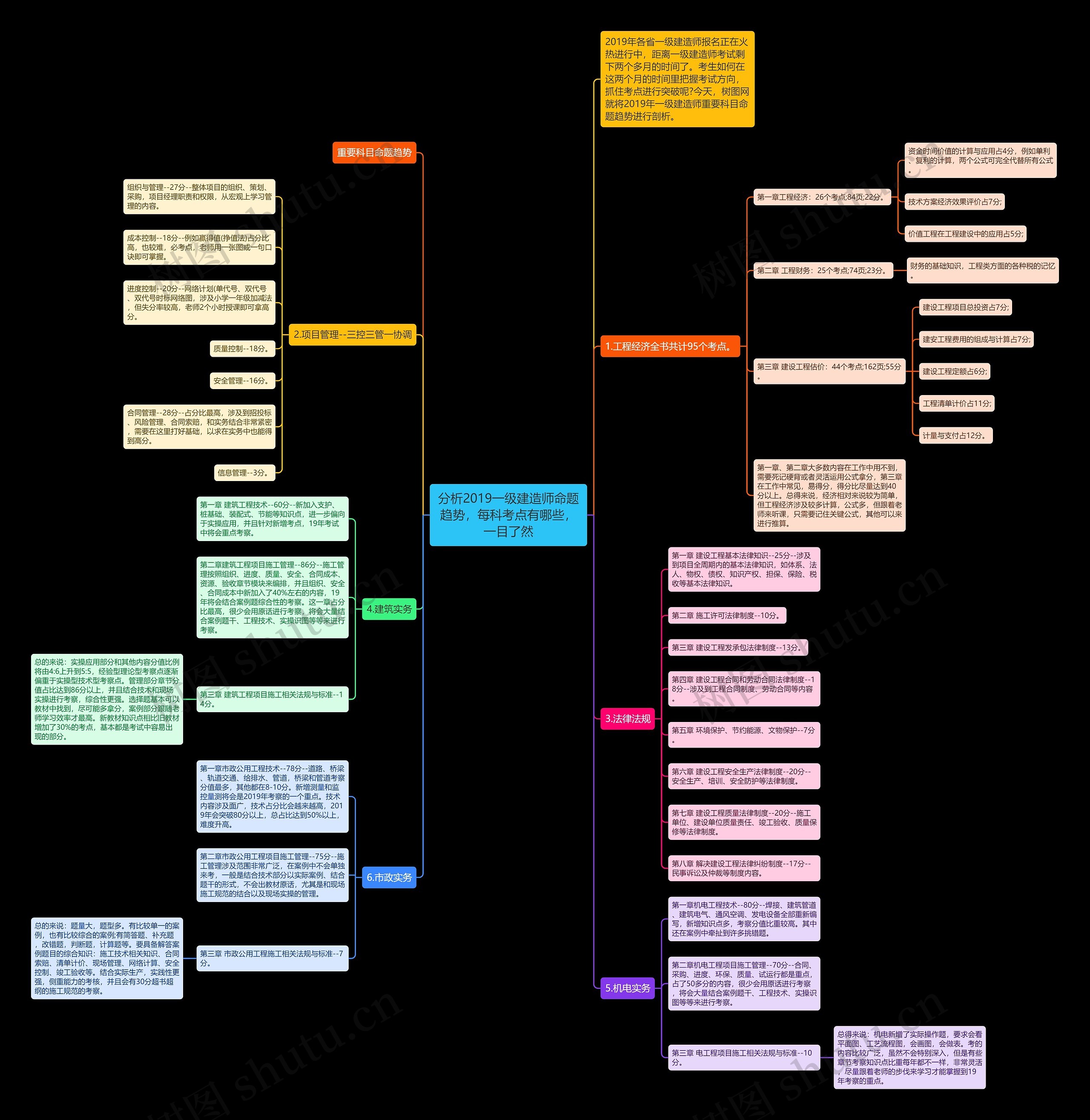 分析2019一级建造师命题趋势，每科考点有哪些，一目了然思维导图