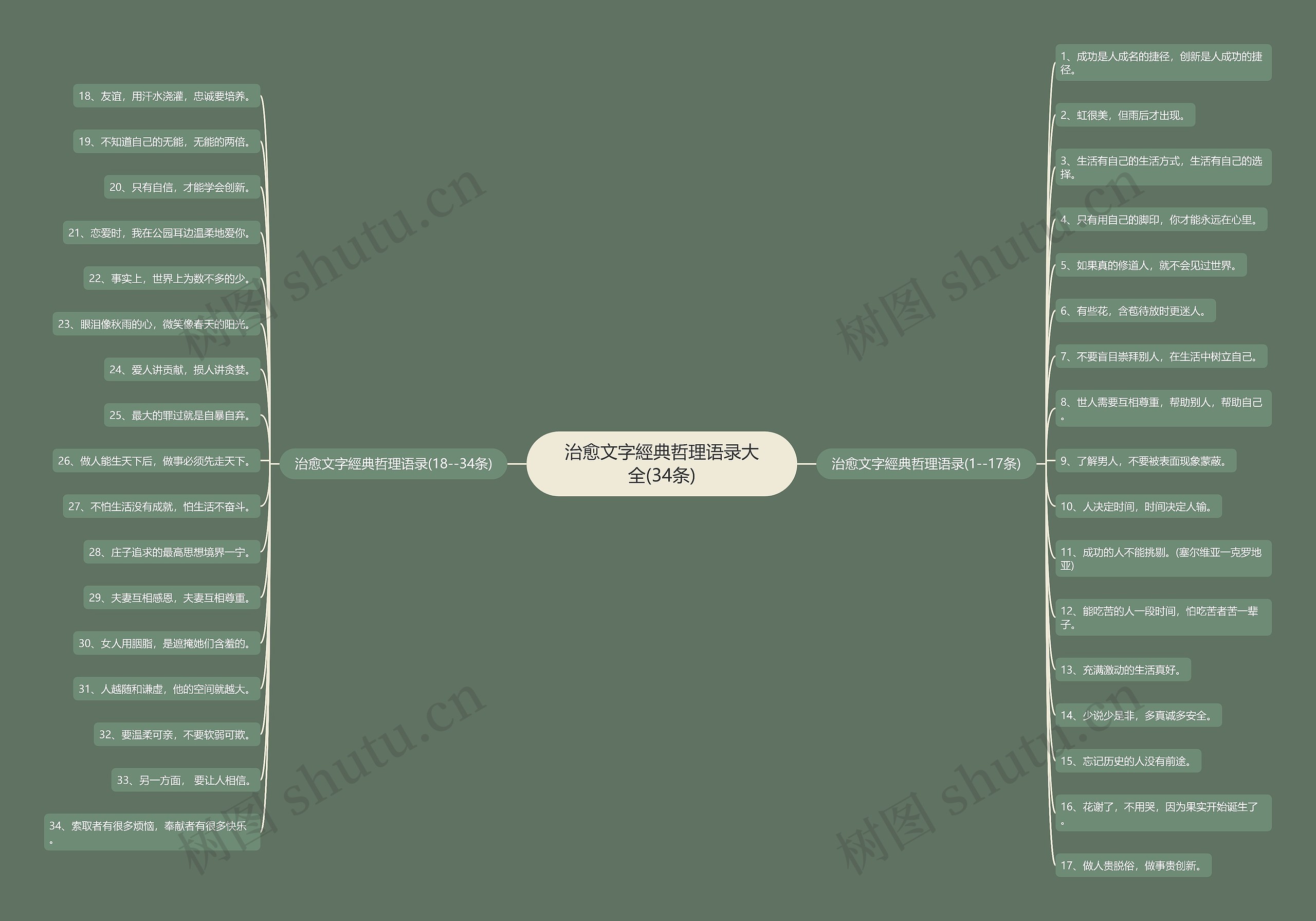治愈文字經典哲理语录大全(34条)思维导图高清图 治愈文字經典哲理语录大全(34条)思维导图