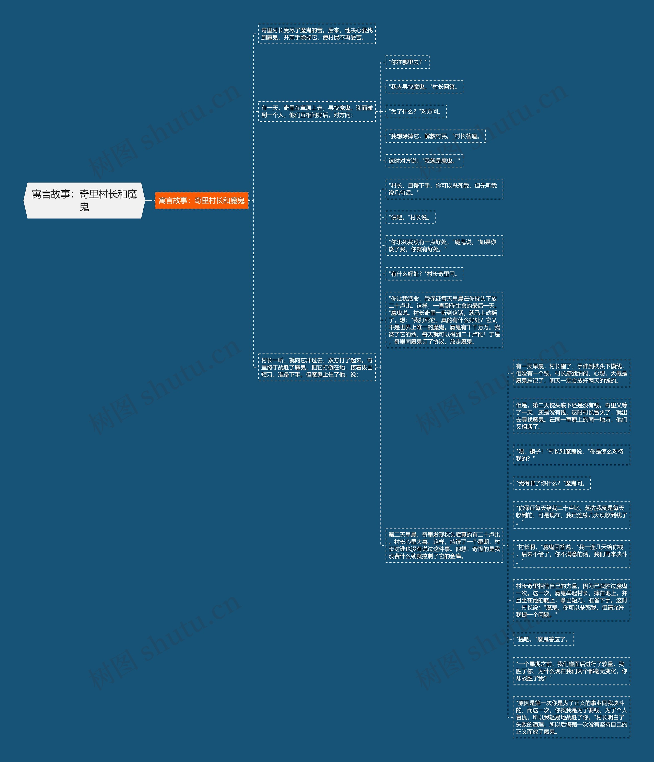 寓言故事：奇里村长和魔鬼思维导图