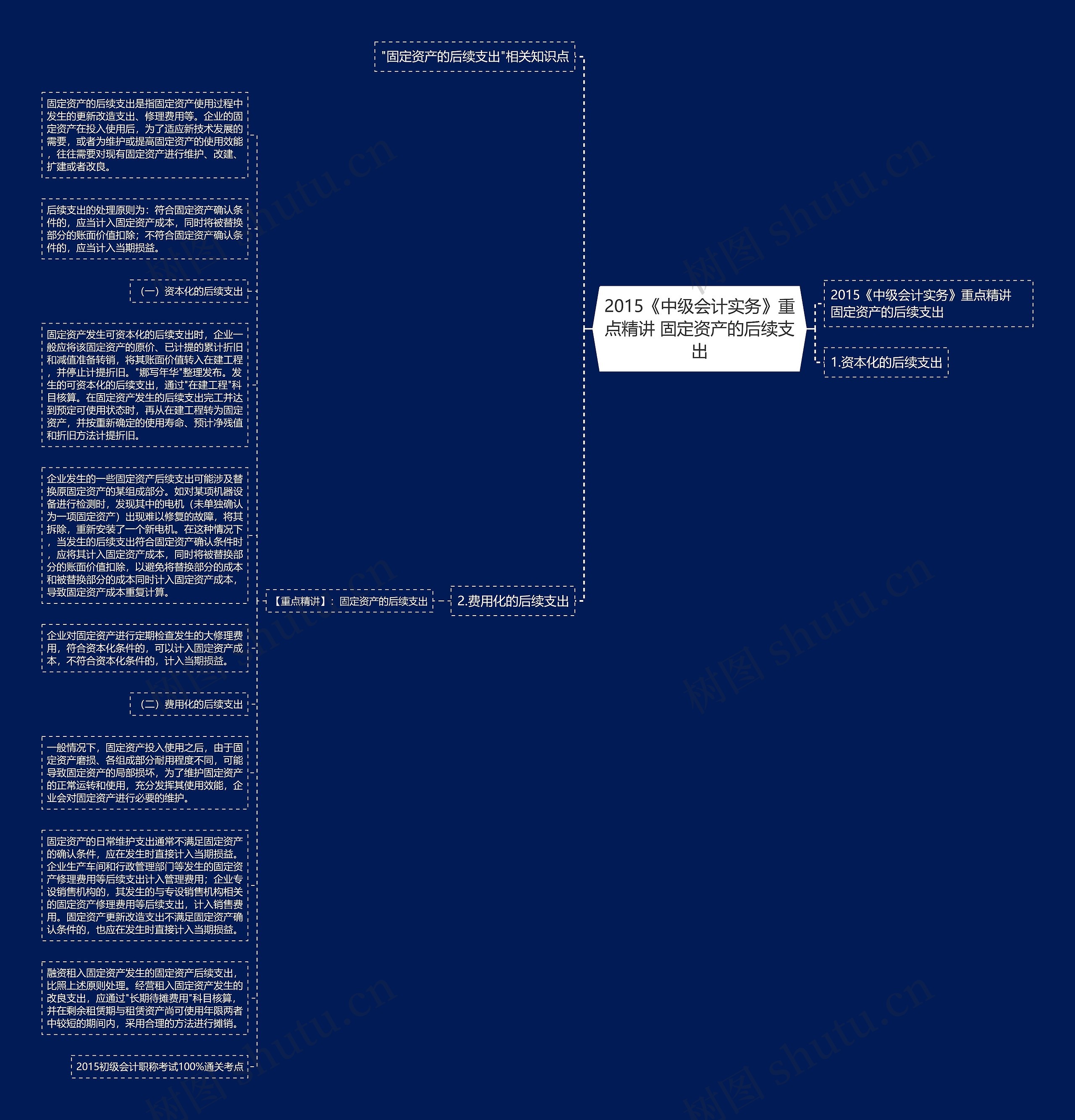 2015《中级会计实务》重点精讲 固定资产的后续支出思维导图