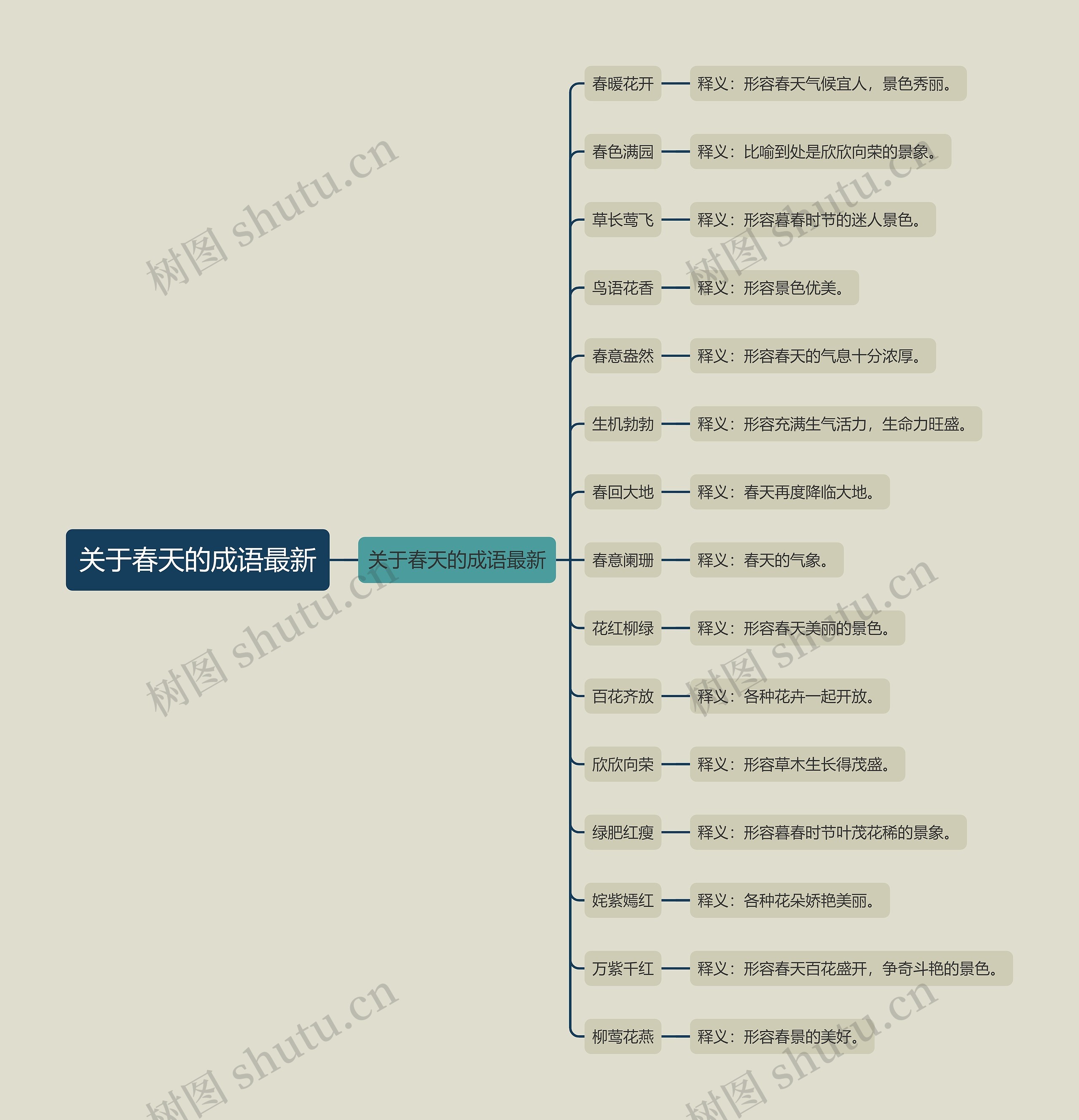 关于春天的成语最新思维导图