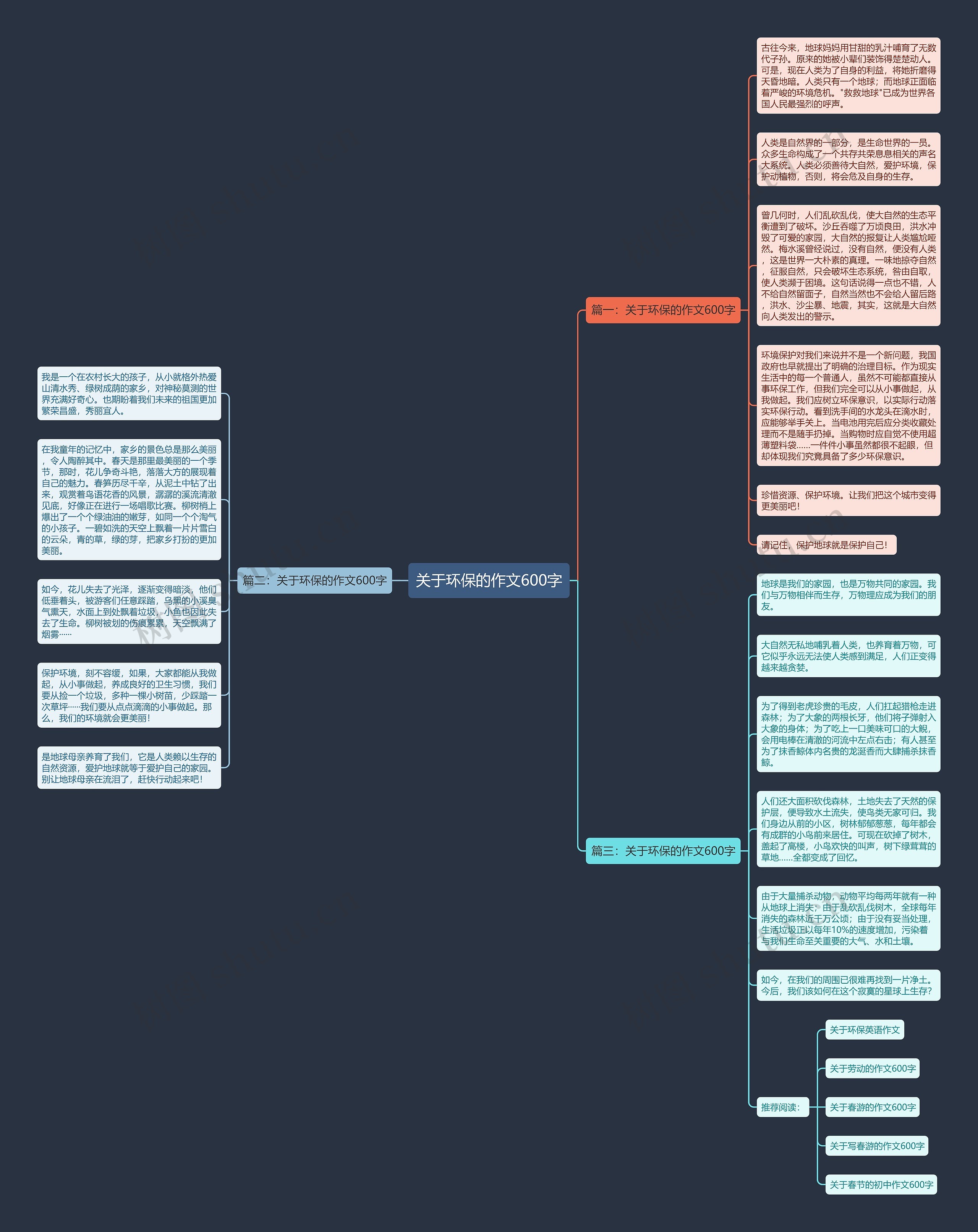 关于环保的作文600字思维导图