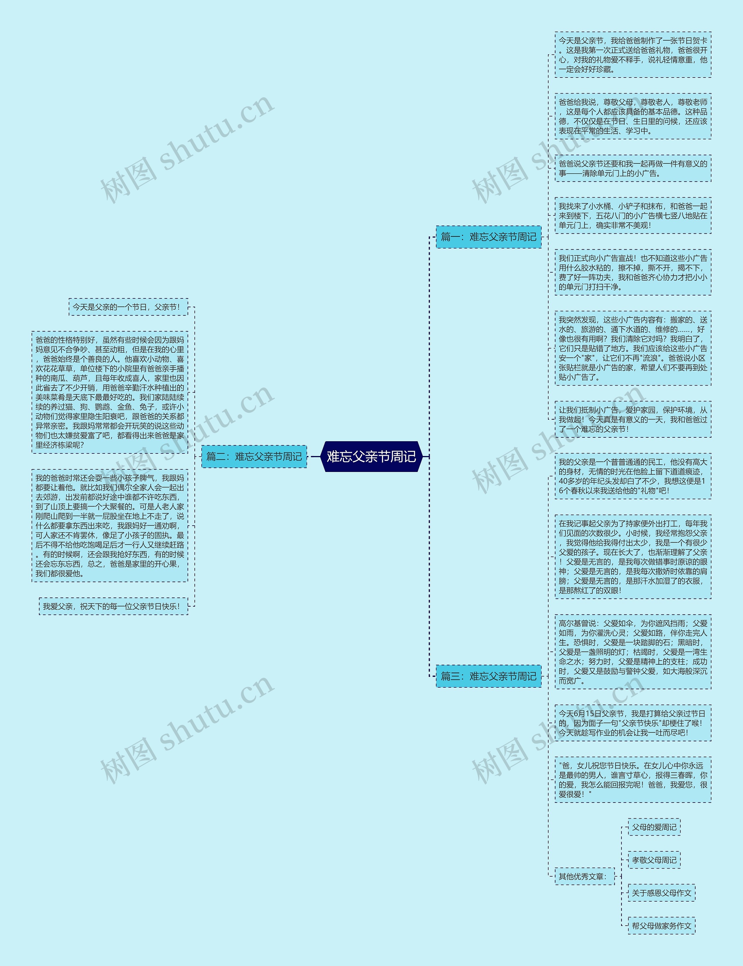 难忘父亲节周记思维导图