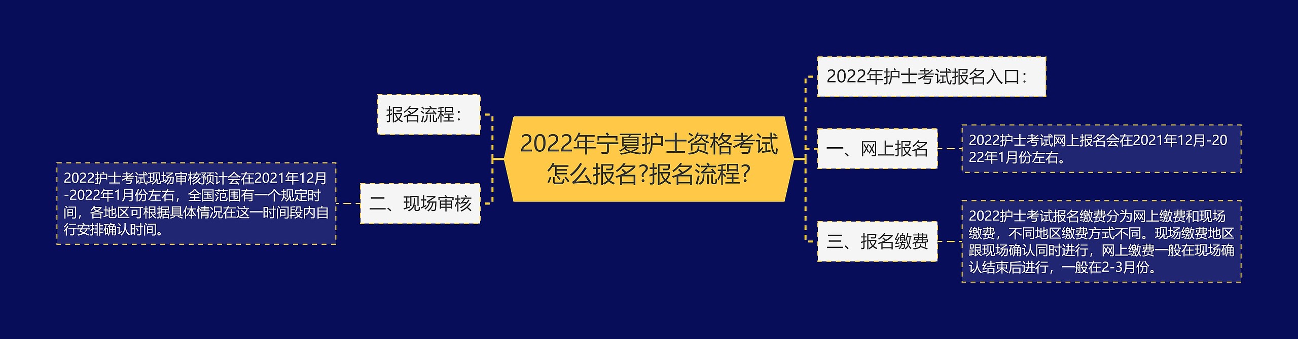 2022年宁夏护士资格考试怎么报名?报名流程?