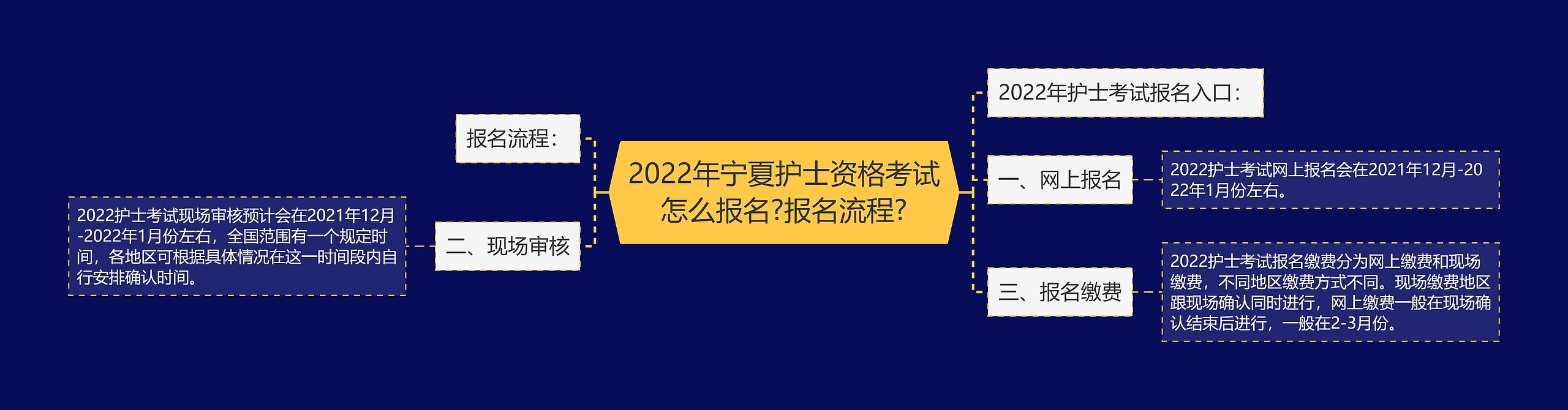 2022年宁夏护士资格考试怎么报名?报名流程?思维导图