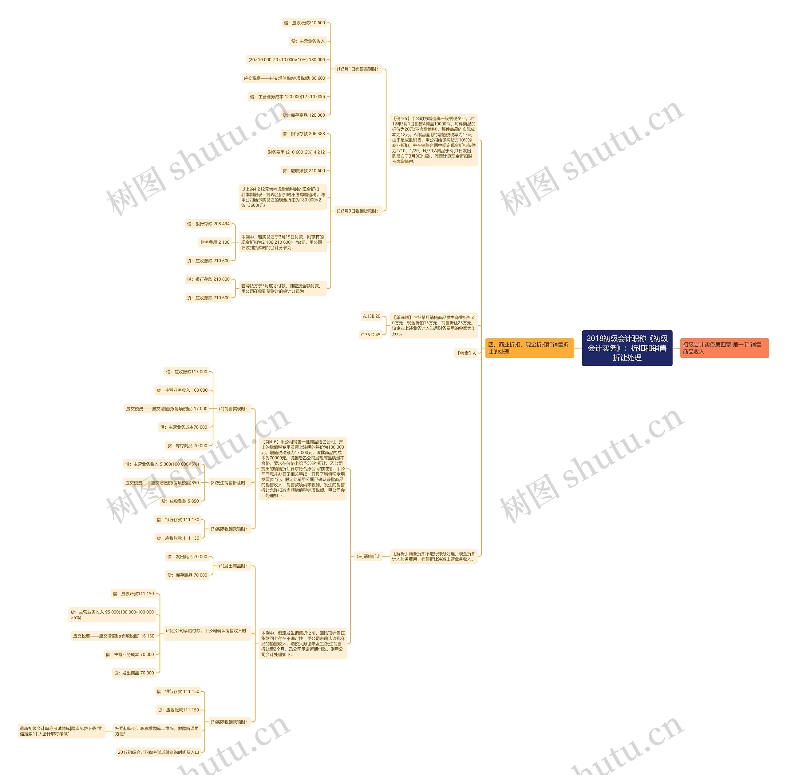 2018初级会计职称《初级会计实务》：折扣和销售折让处理思维导图