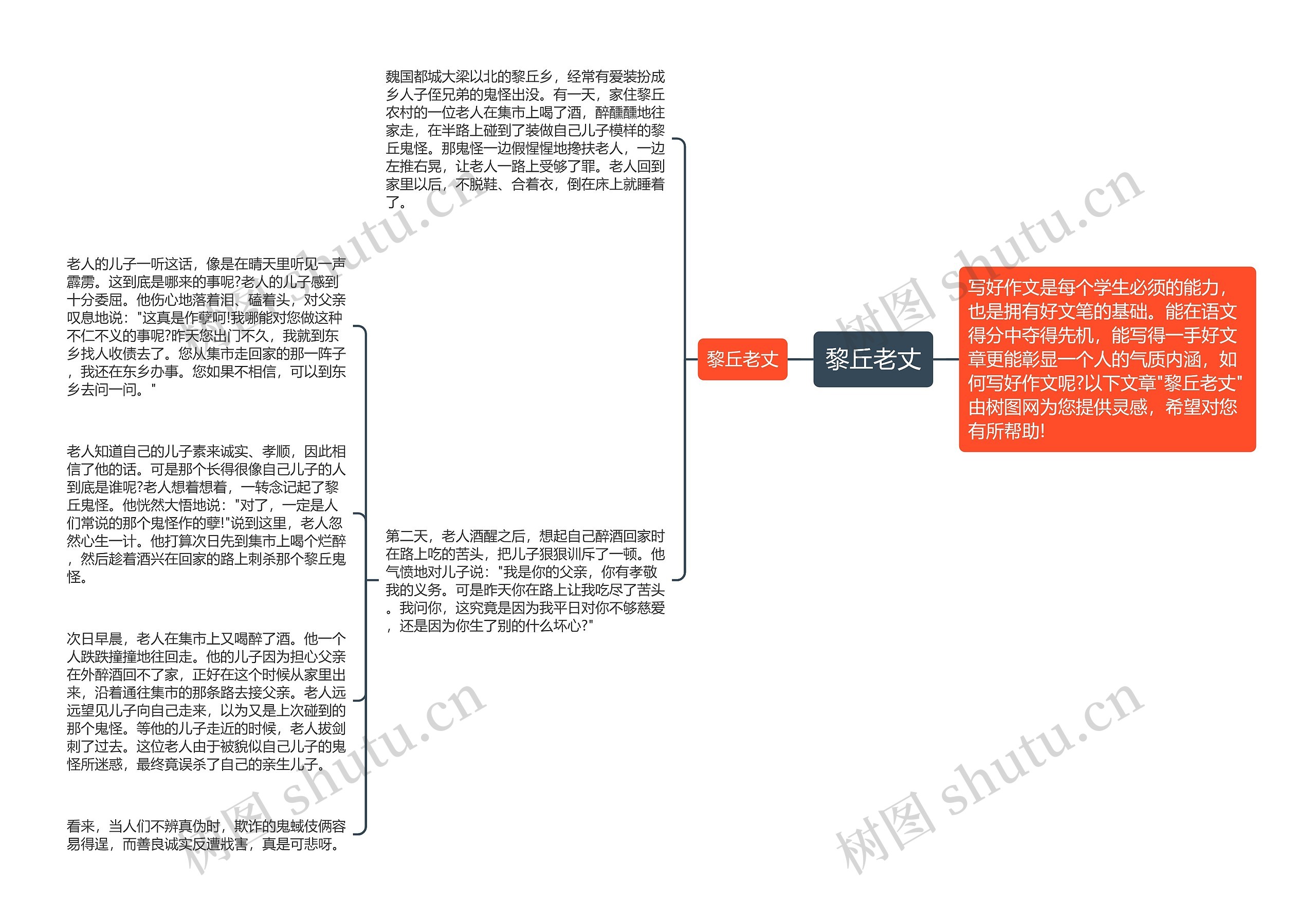 黎丘老丈思维导图