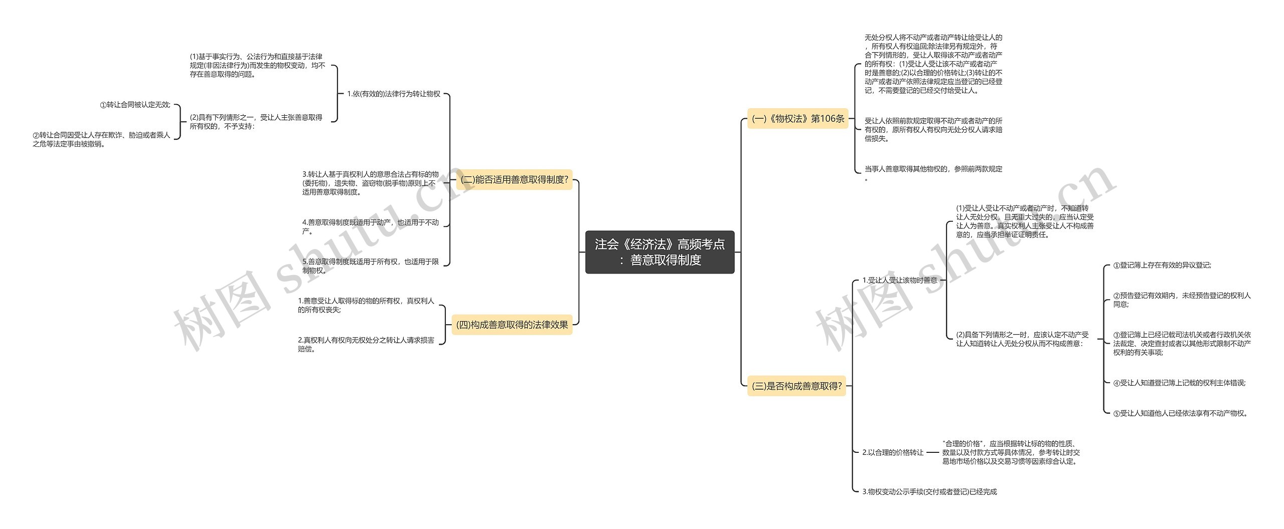 注会《经济法》高频考点：善意取得制度思维导图