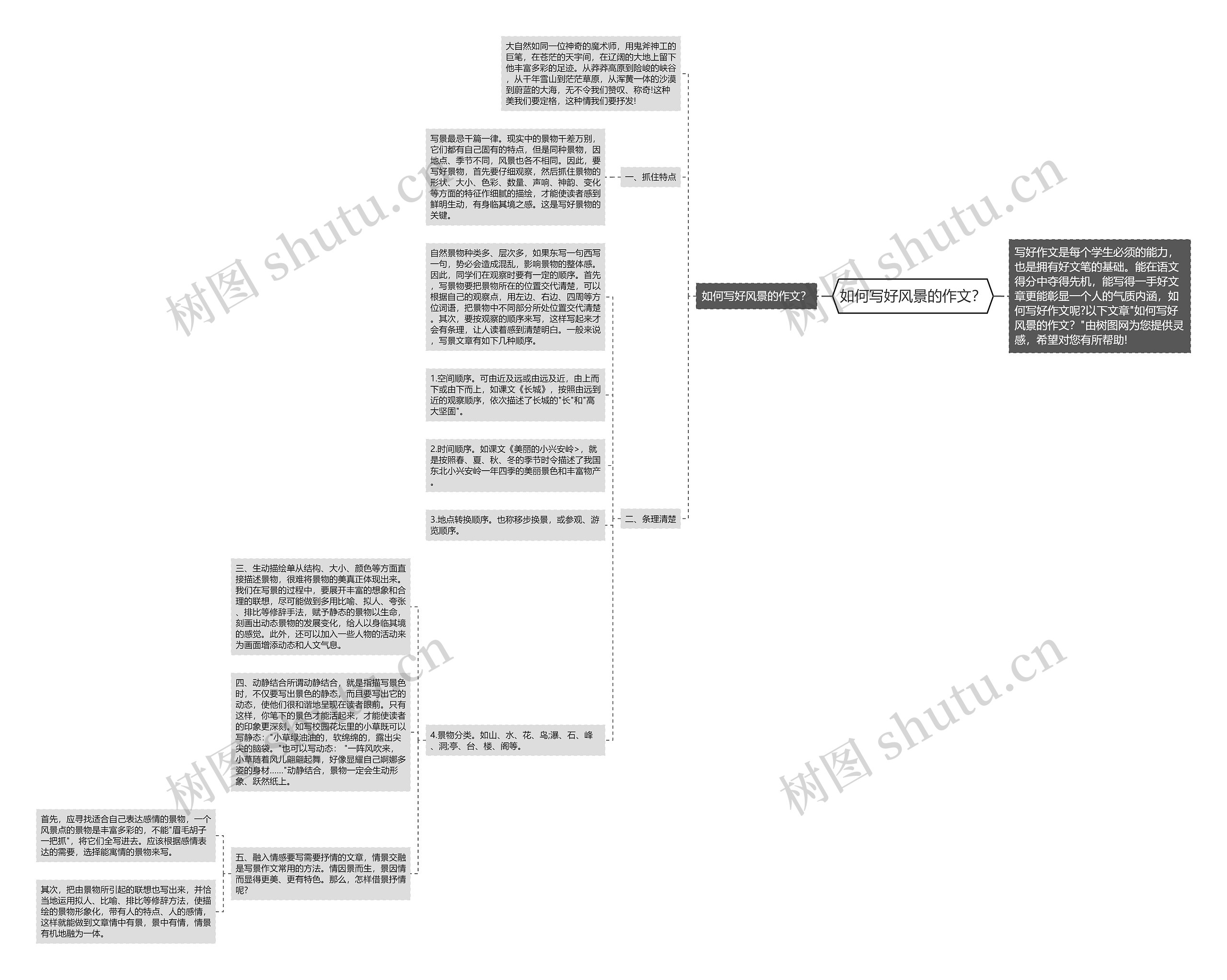 如何写好风景的作文？思维导图