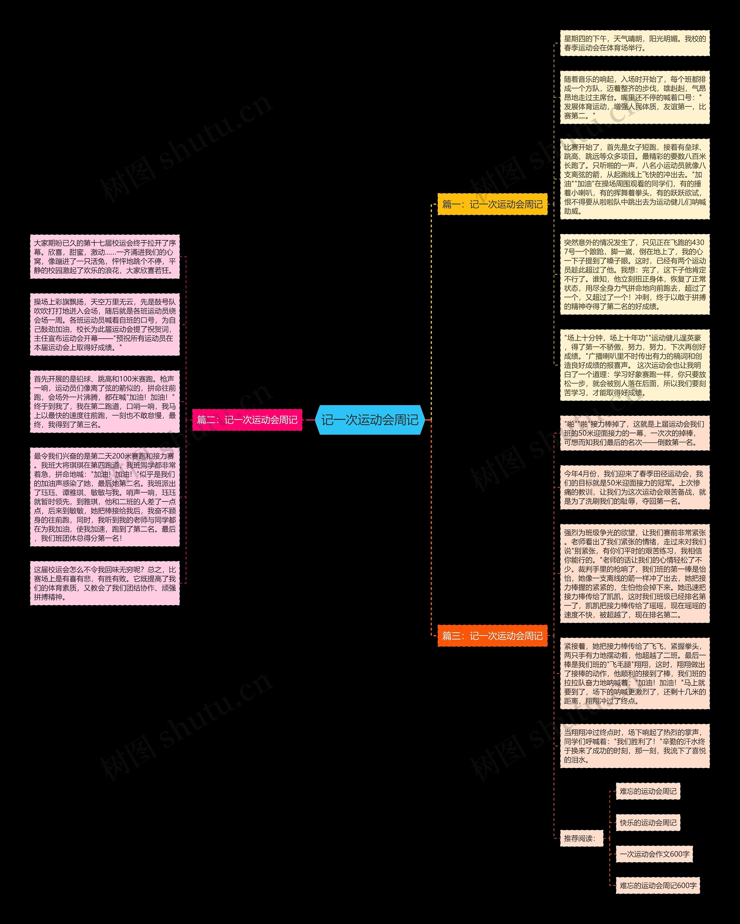 记一次运动会周记思维导图