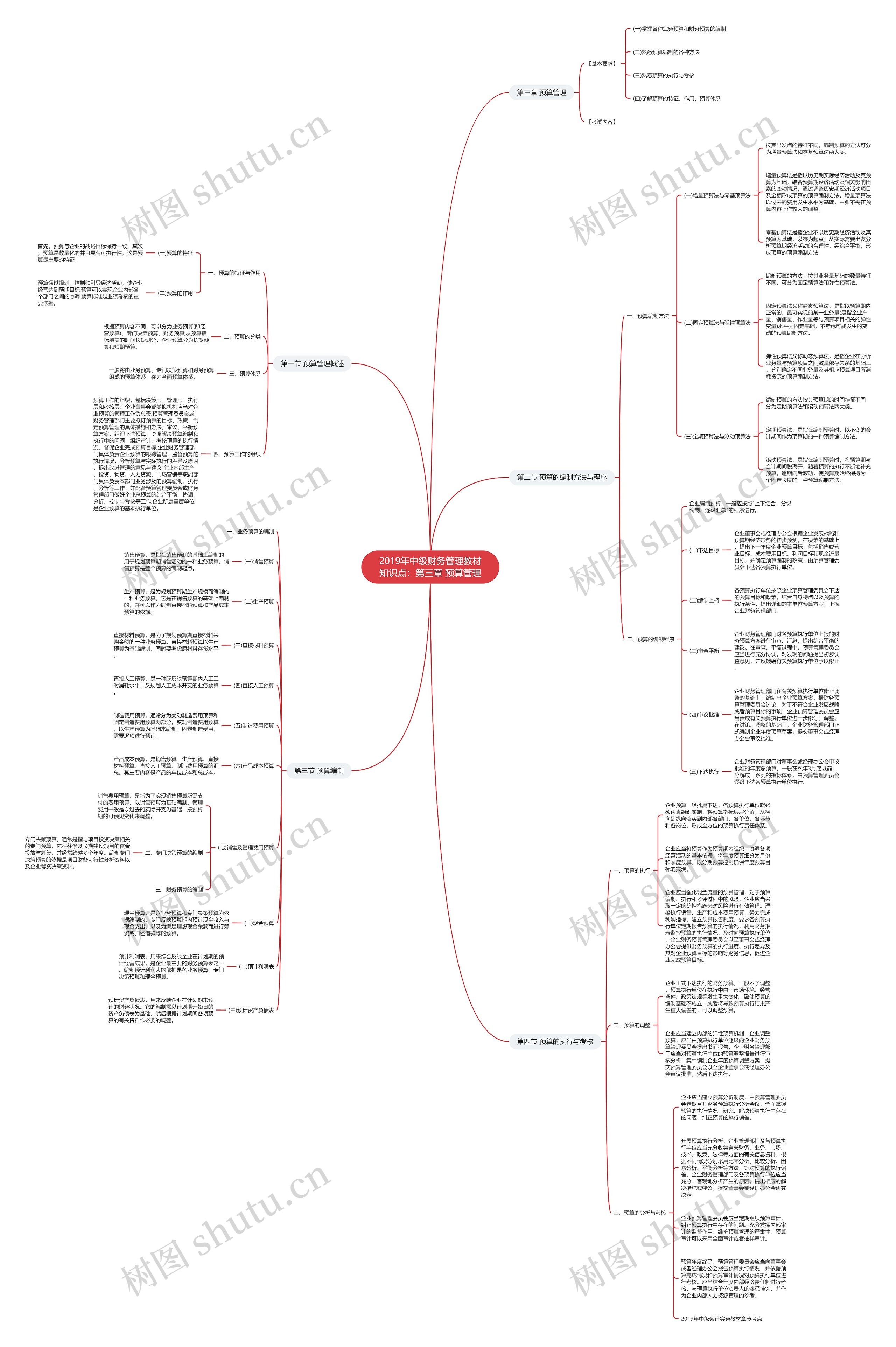 2019年中级财务管理教材知识点：第三章 预算管理思维导图