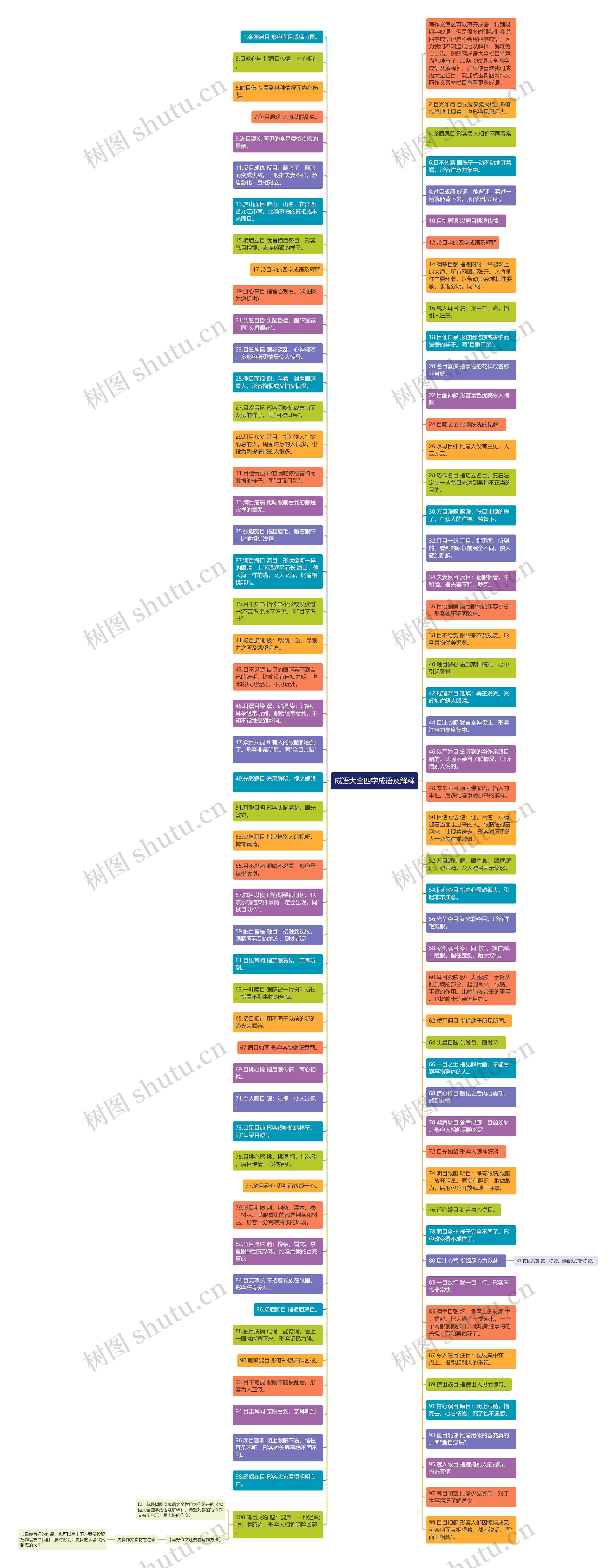 成语大全四字成语及解释思维导图