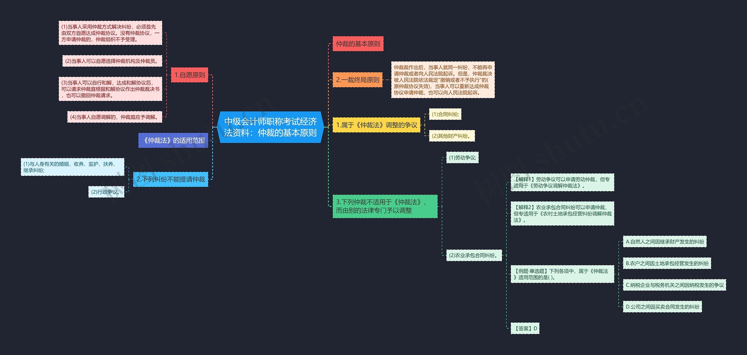 中级会计师职称考试经济法资料：仲裁的基本原则思维导图