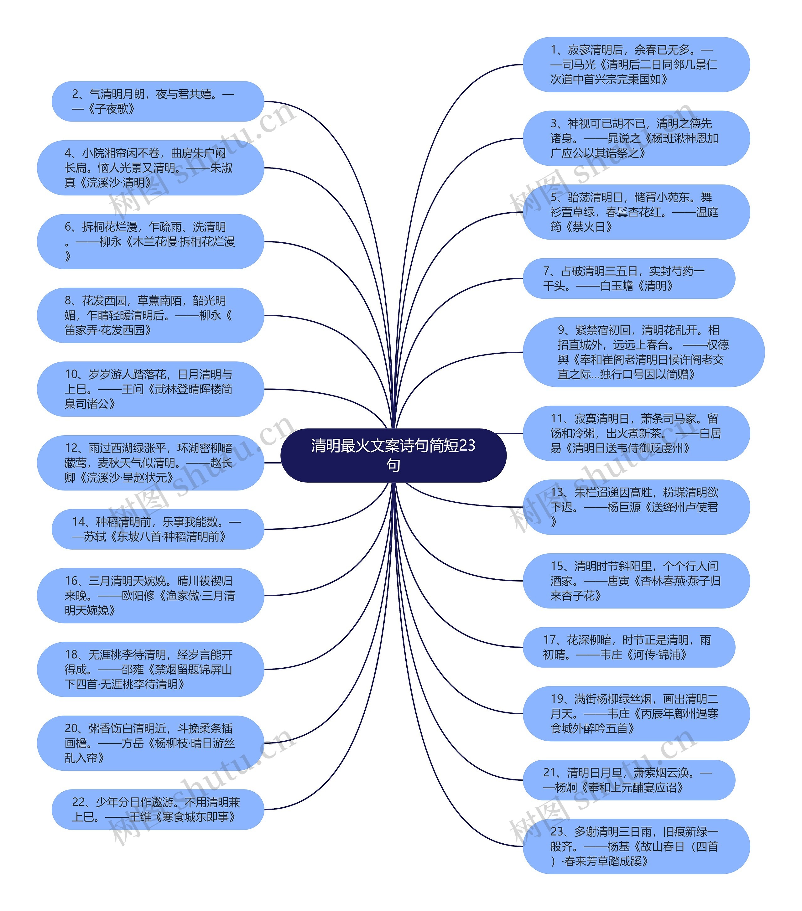 清明最火文案诗句简短23句思维导图