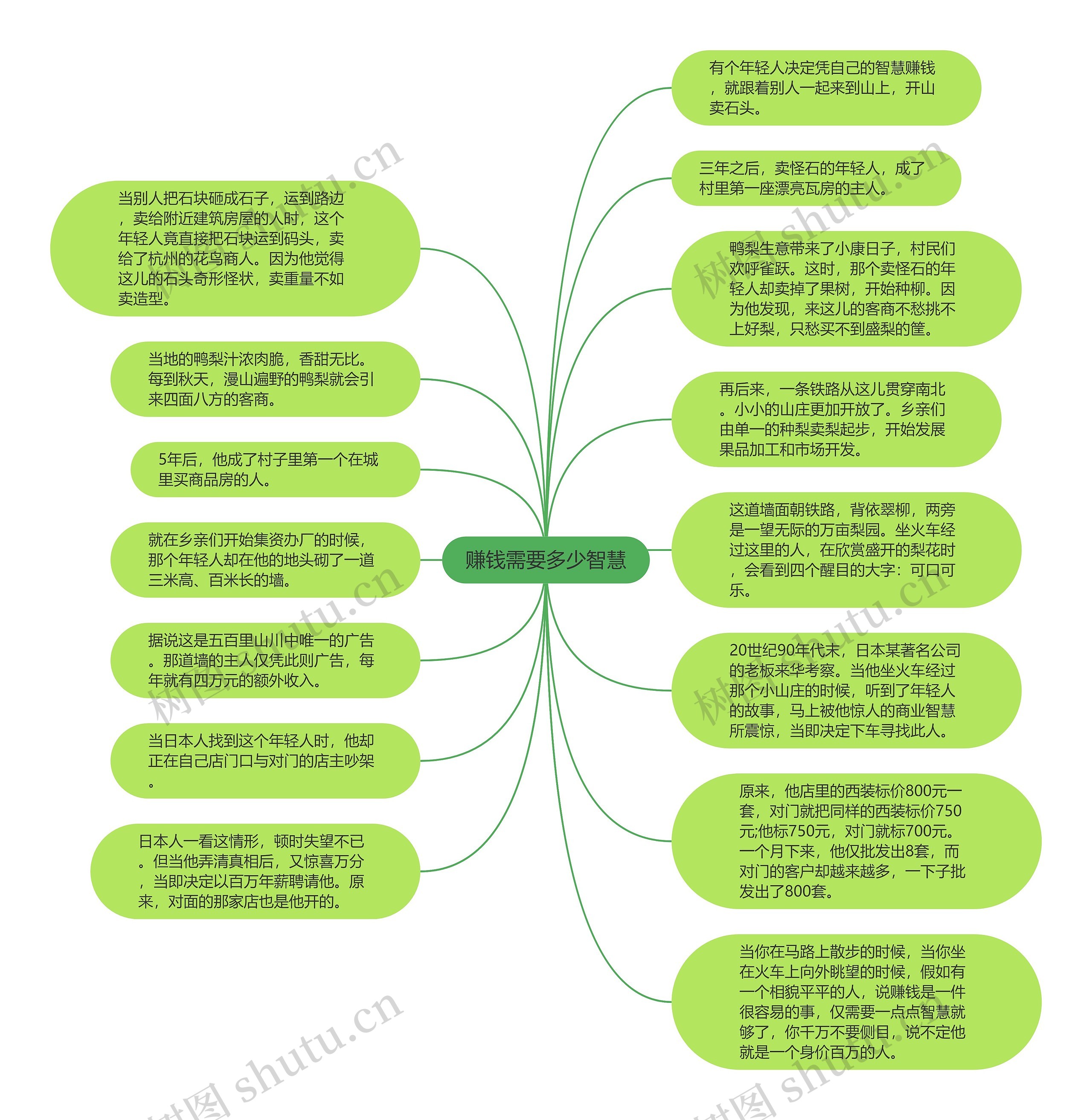 赚钱需要多少智慧