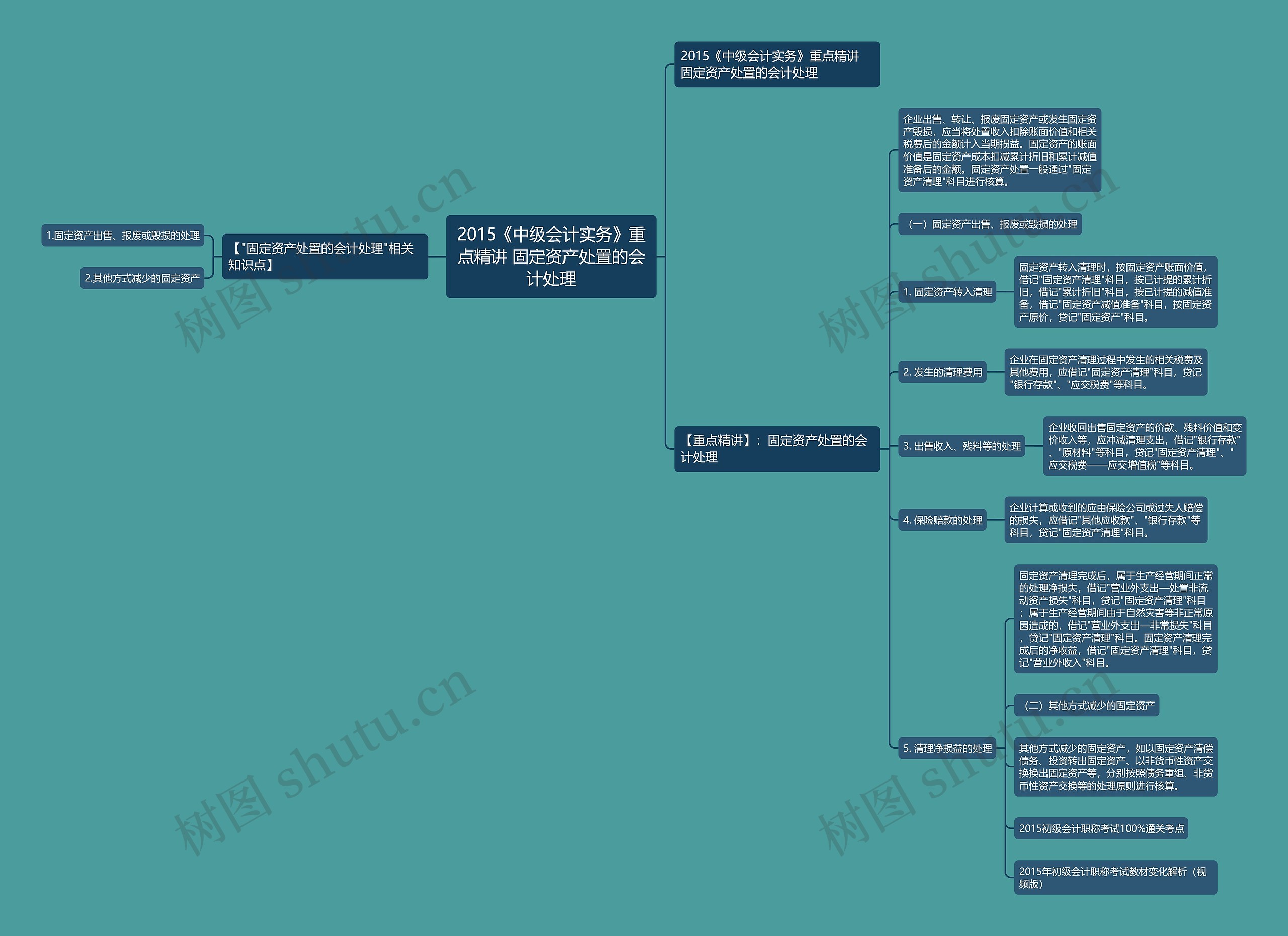 2015《中级会计实务》重点精讲 固定资产处置的会计处理思维导图