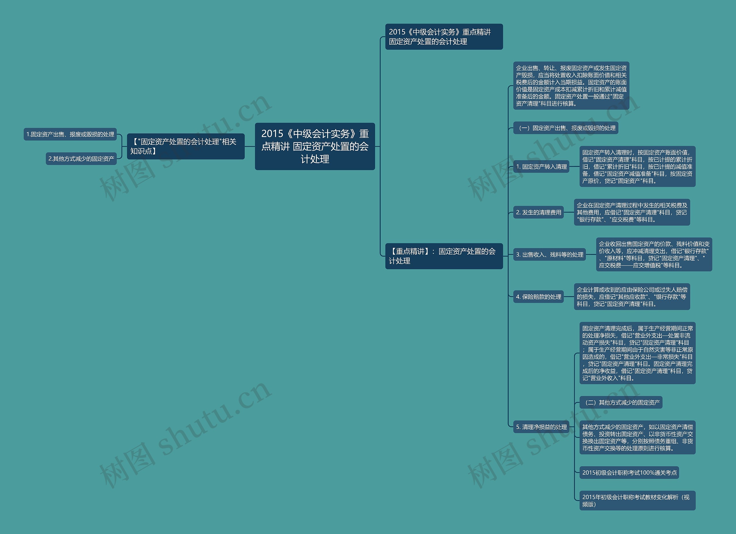2015《中级会计实务》重点精讲 固定资产处置的会计处理 2015《中级会计实务》重点精讲 固定资产处置的会计处理