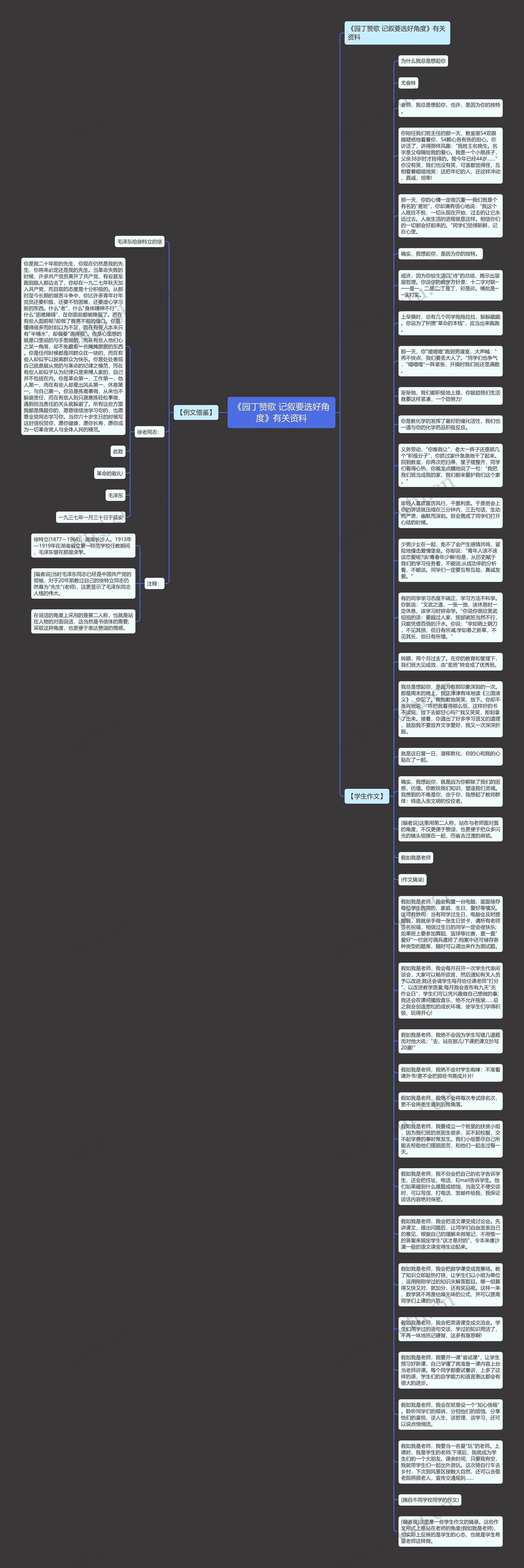 《园丁赞歌 记叙要选好角度》有关资料思维导图
