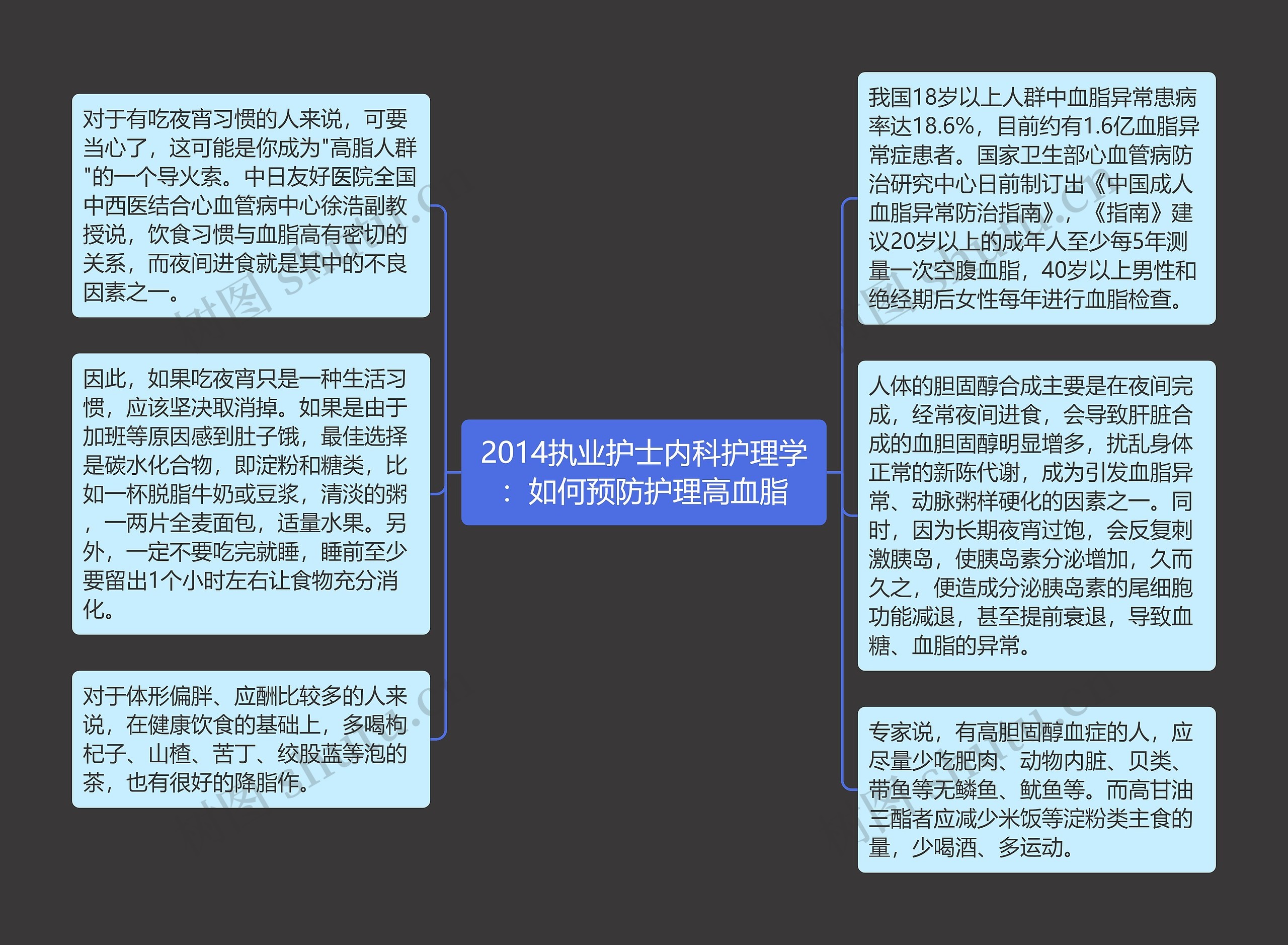 2014执业护士内科护理学：如何预防护理高血脂思维导图