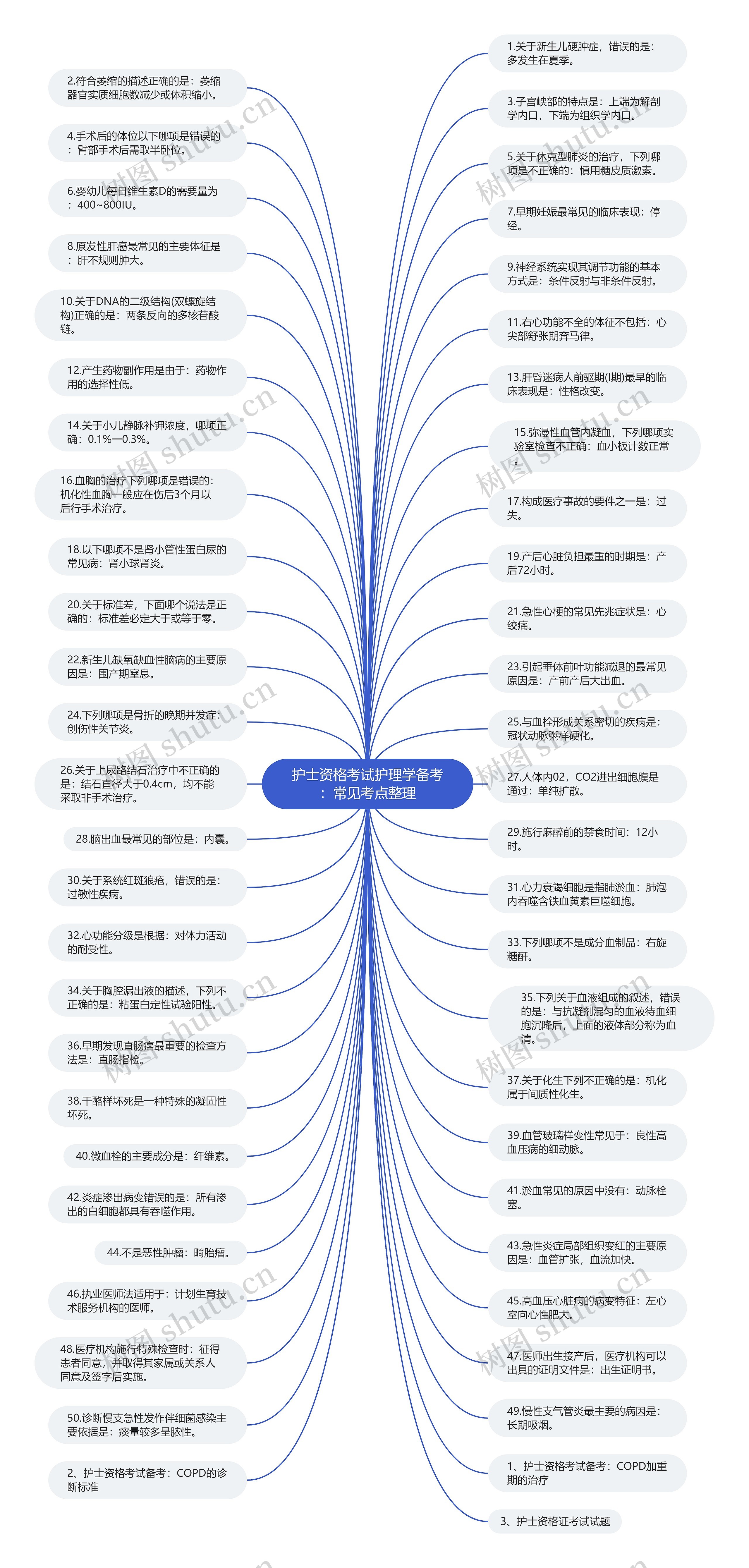 护士资格考试护理学备考：常见考点整理思维导图