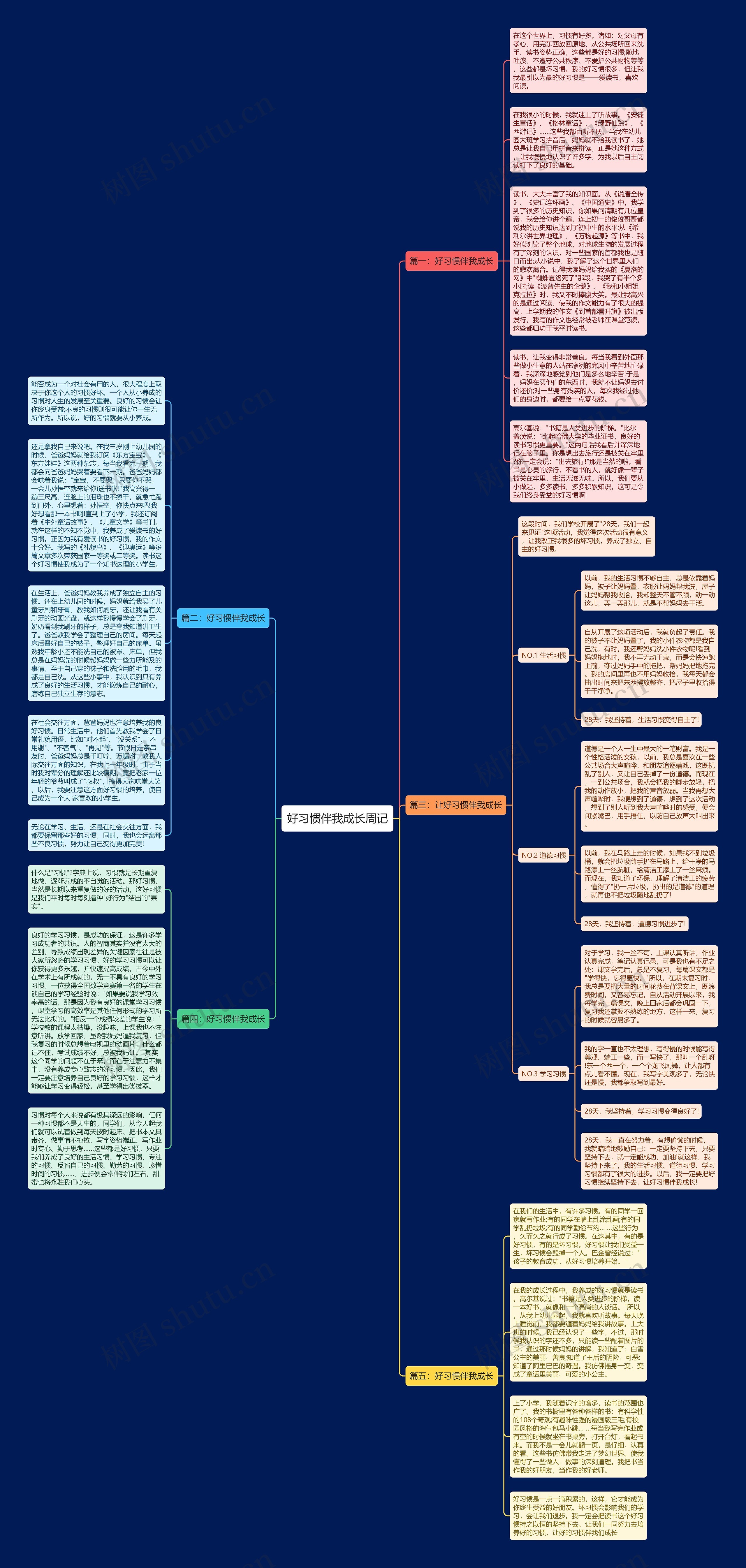 好习惯伴我成长周记思维导图