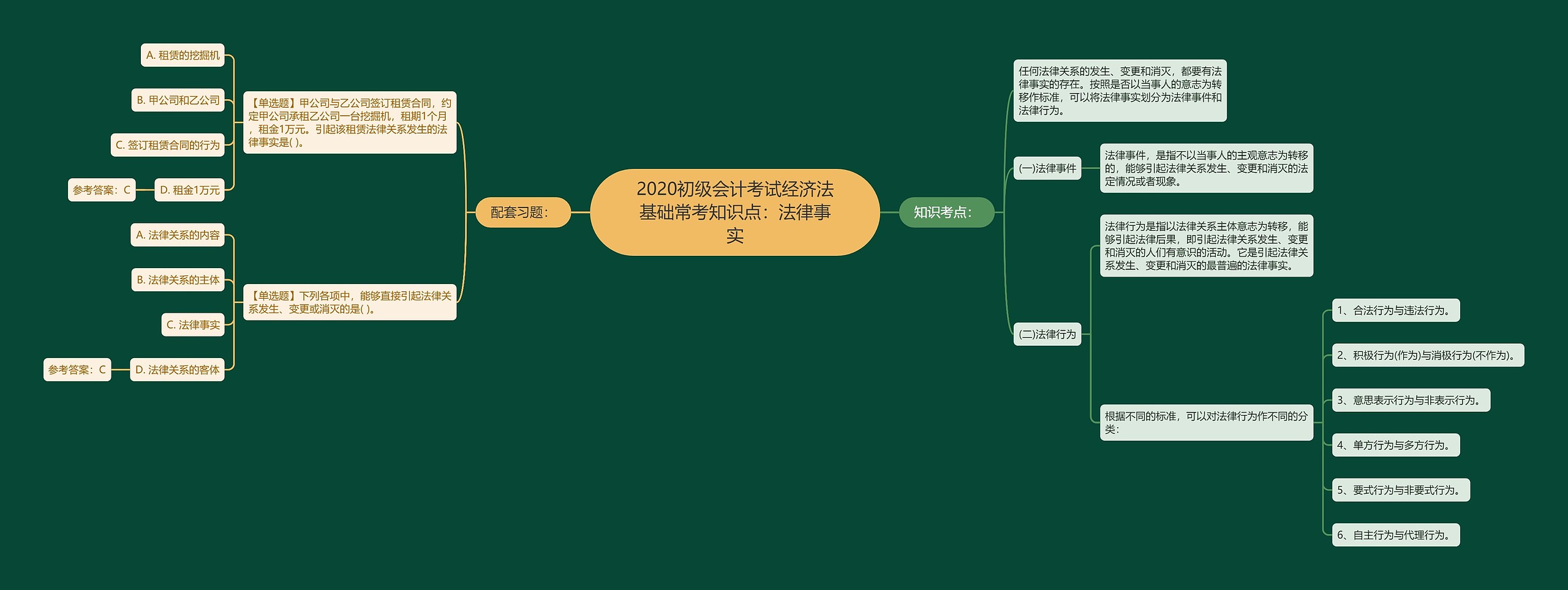2020初级会计考试经济法基础常考知识点:法律事实 2020初级会计考试经济法基础常考知识点:法律事实