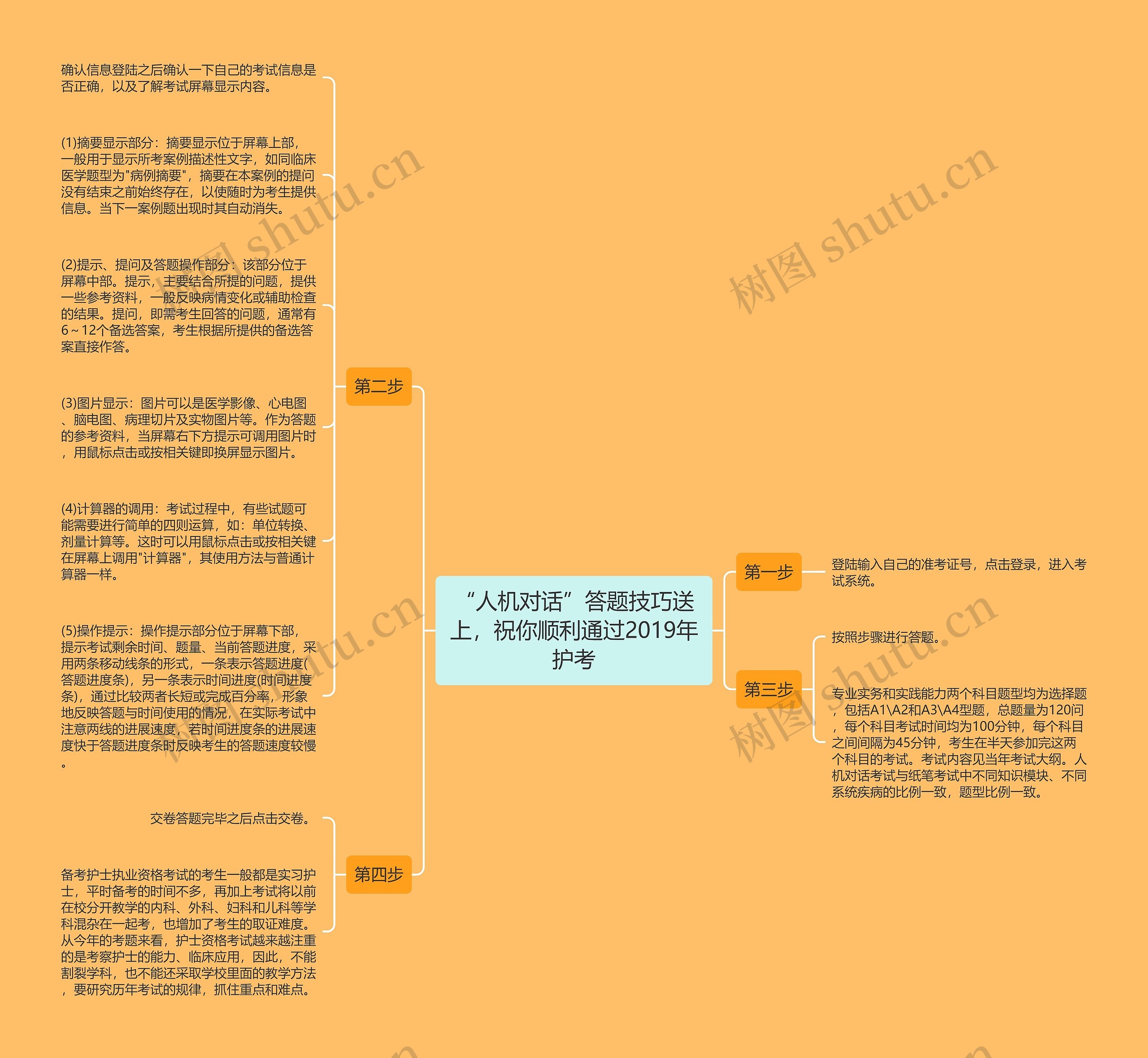 “人机对话”答题技巧送上，祝你顺利通过2019年护考思维导图