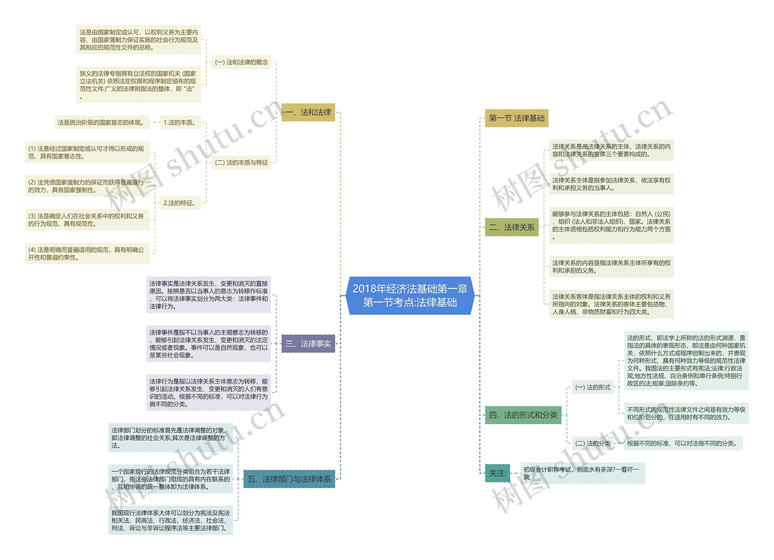 2018年经济法基础第一章第一节考点:法律基础思维导图