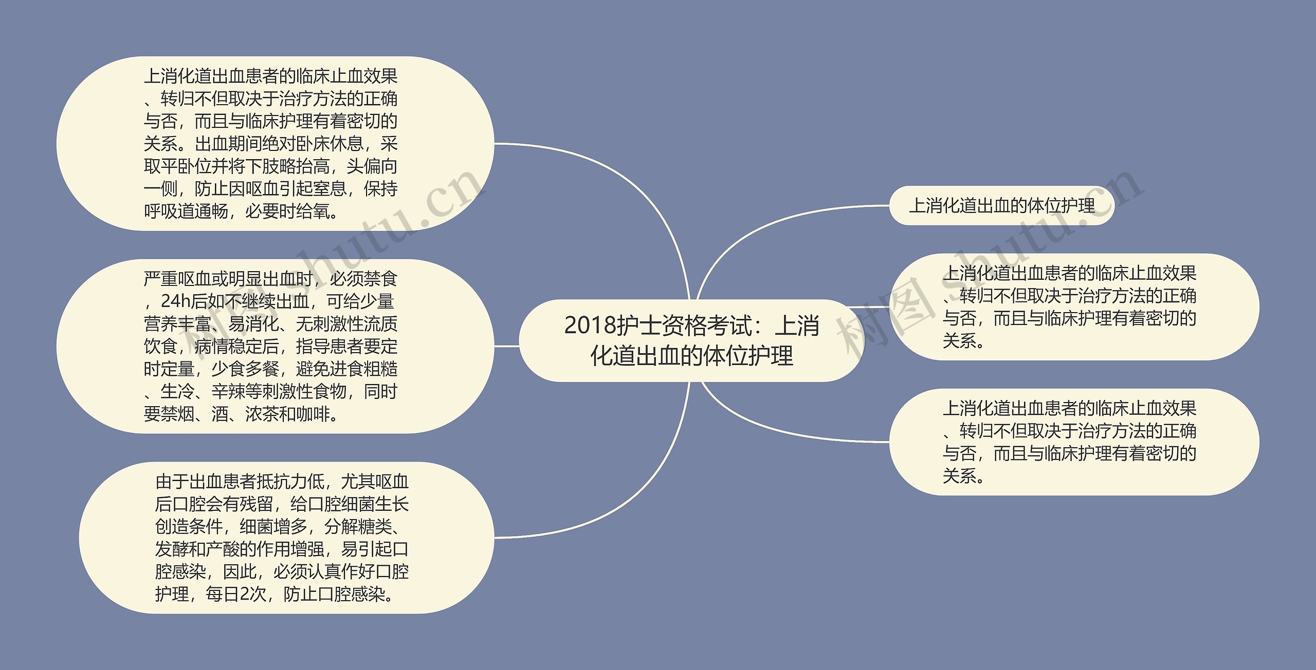 2018护士资格考试：上消化道出血的体位护理思维导图