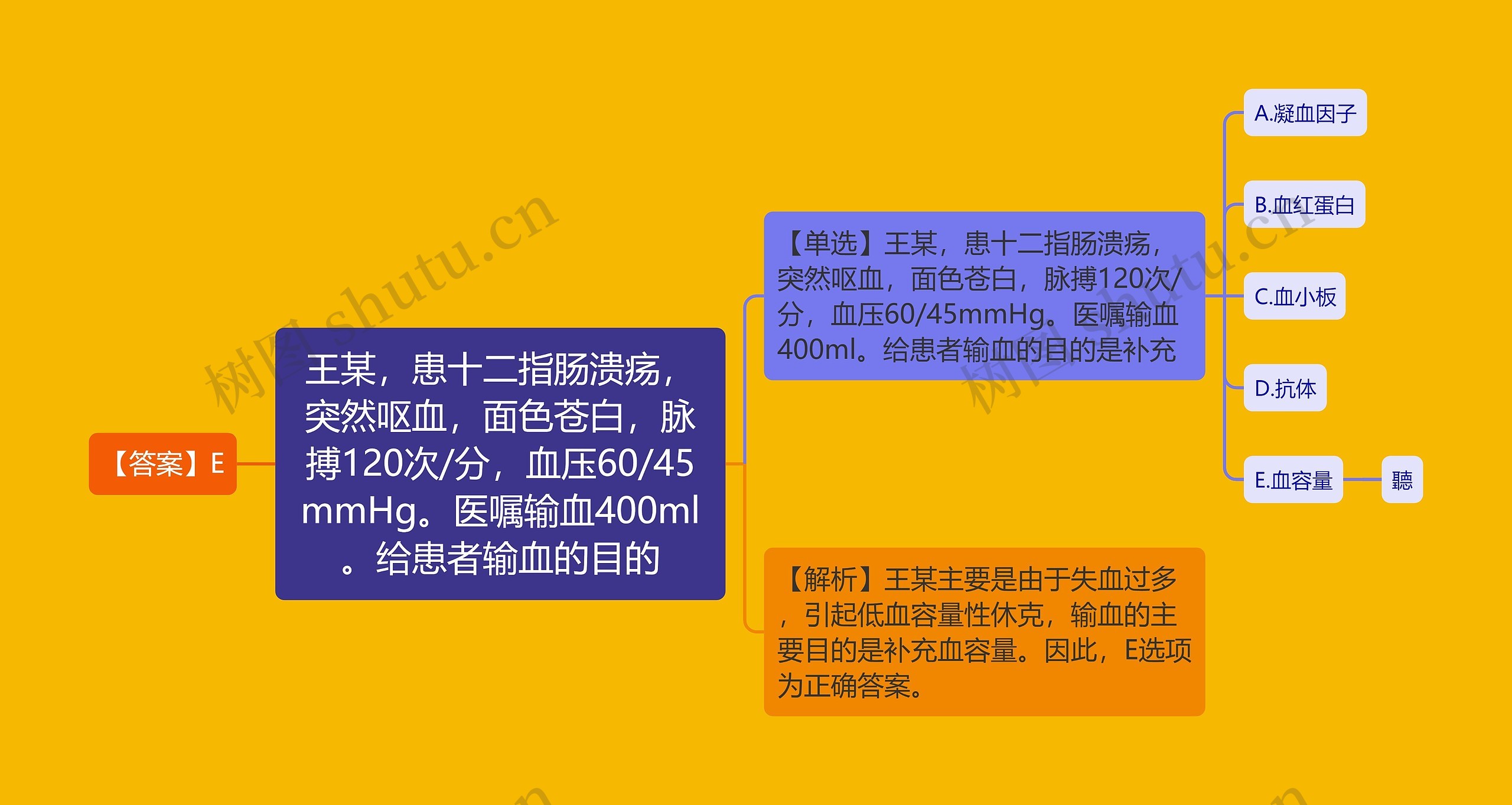 王某，患十二指肠溃疡，突然呕血，面色苍白，脉搏120次/分，血压60/45mmHg。医嘱输血400ml。给患者输血的目的思维导图