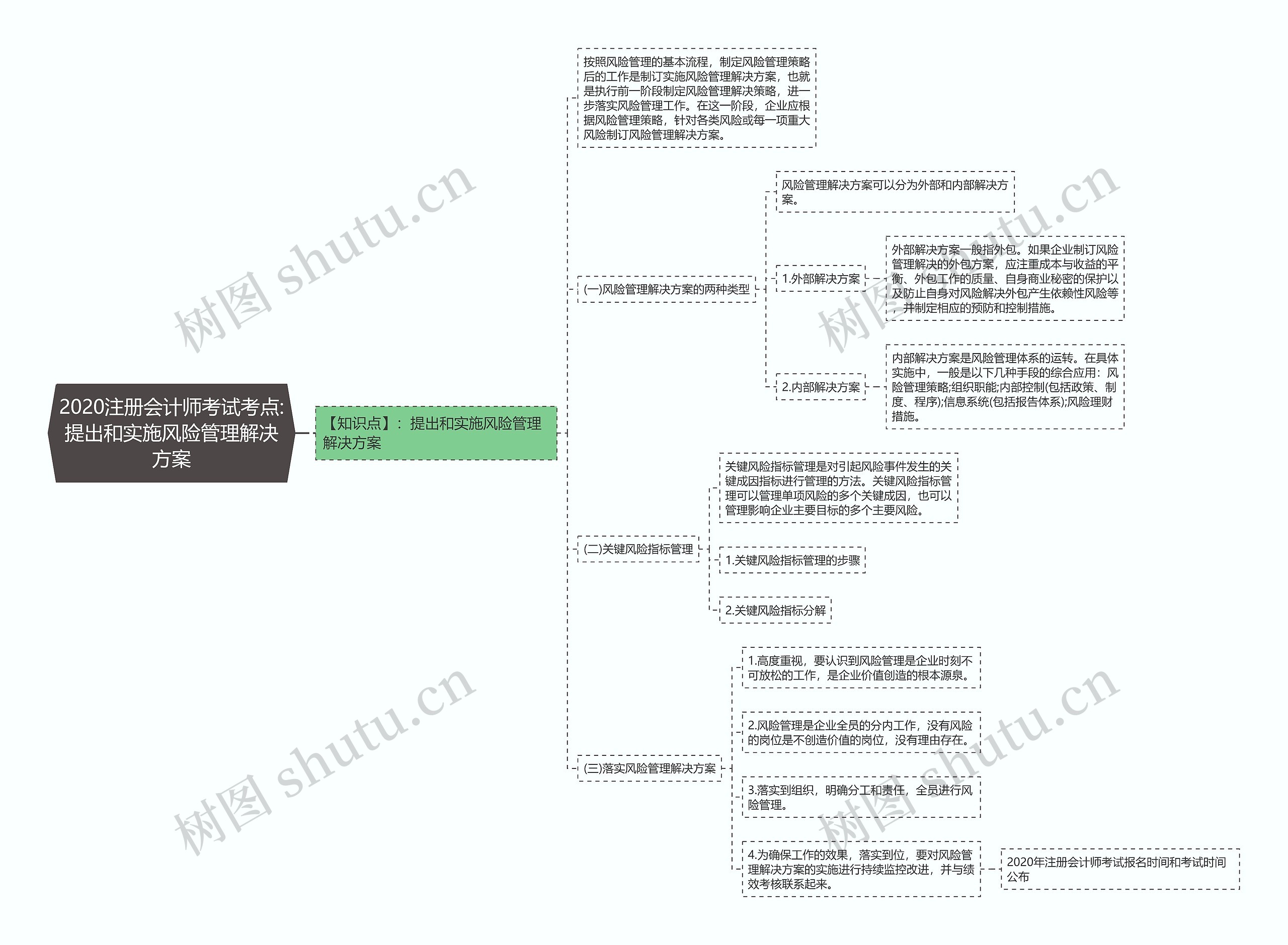 2020注册会计师考试考点:提出和实施风险管理解决方案 2020注册会计师考试考点:提出和实施风险管理解决方案
