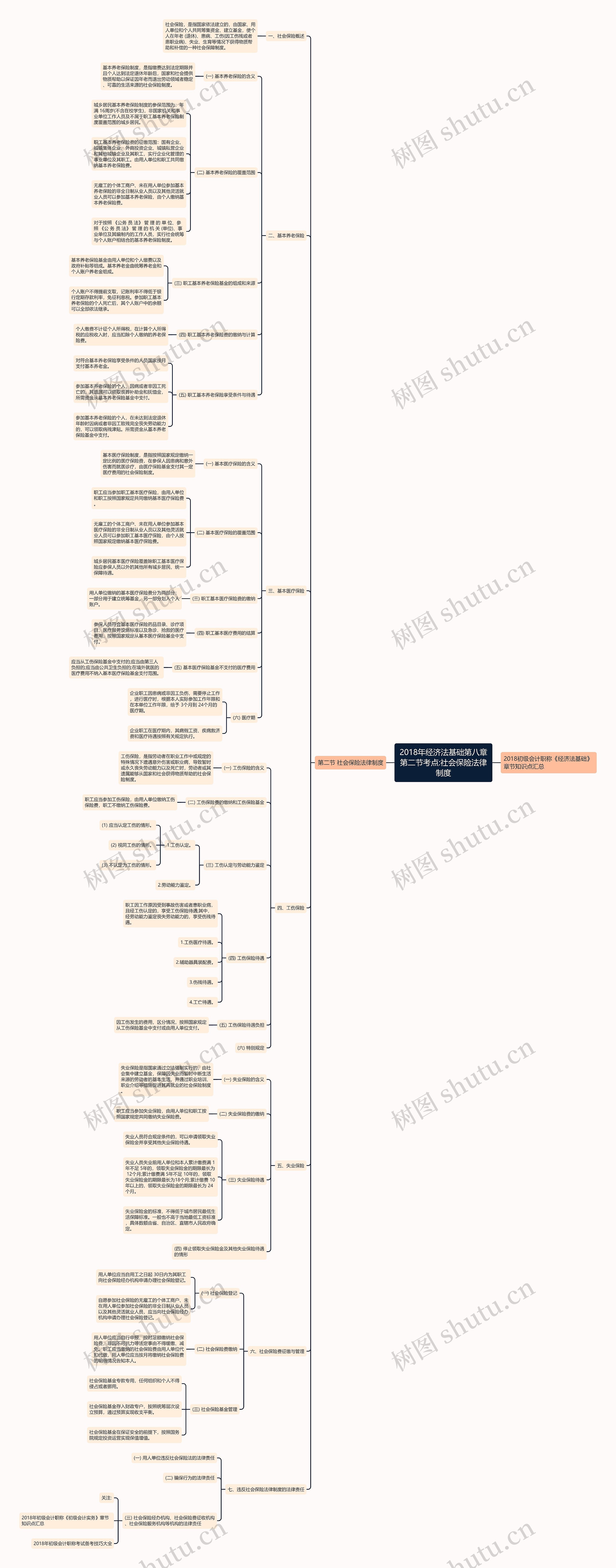 2018年经济法基础第八章第二节考点:社会保险法律制度思维导图