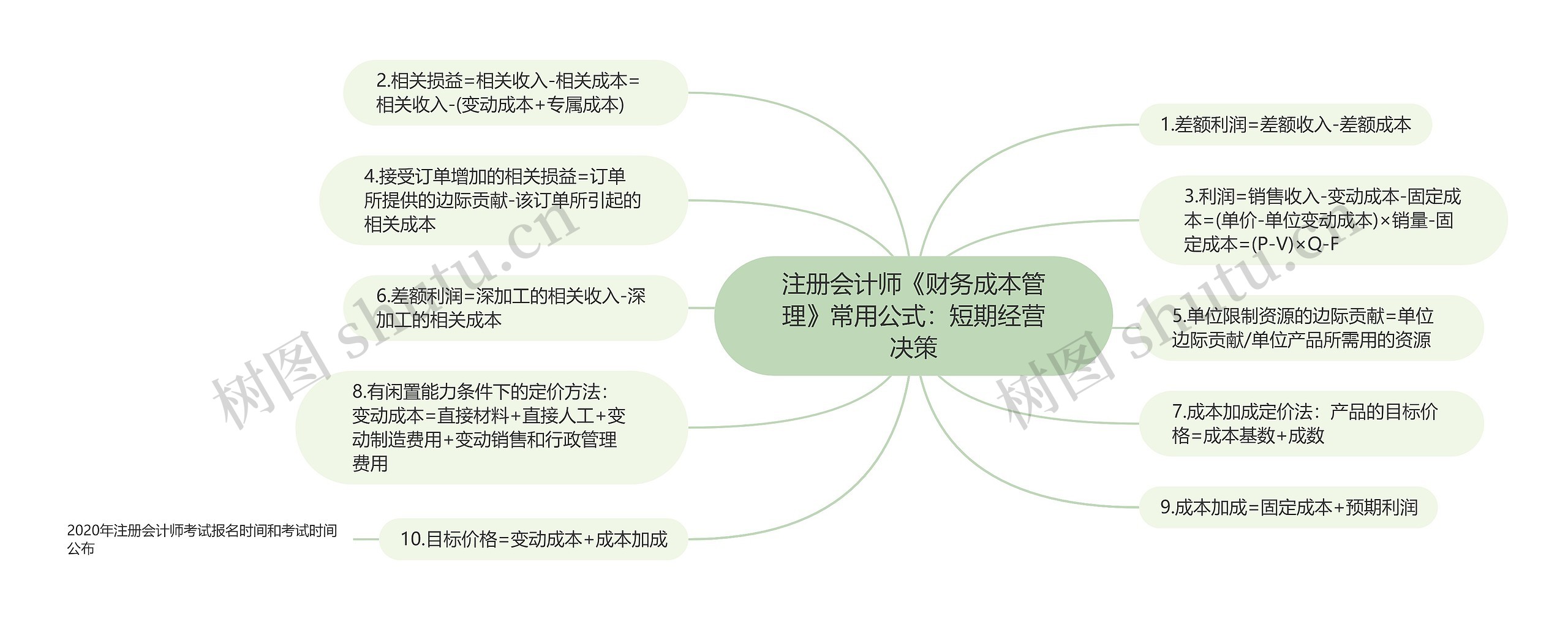 注册会计师《财务成本管理》常用公式:短期经营决策 注册会计师《财务成本管理》常用公式:短期经营决策