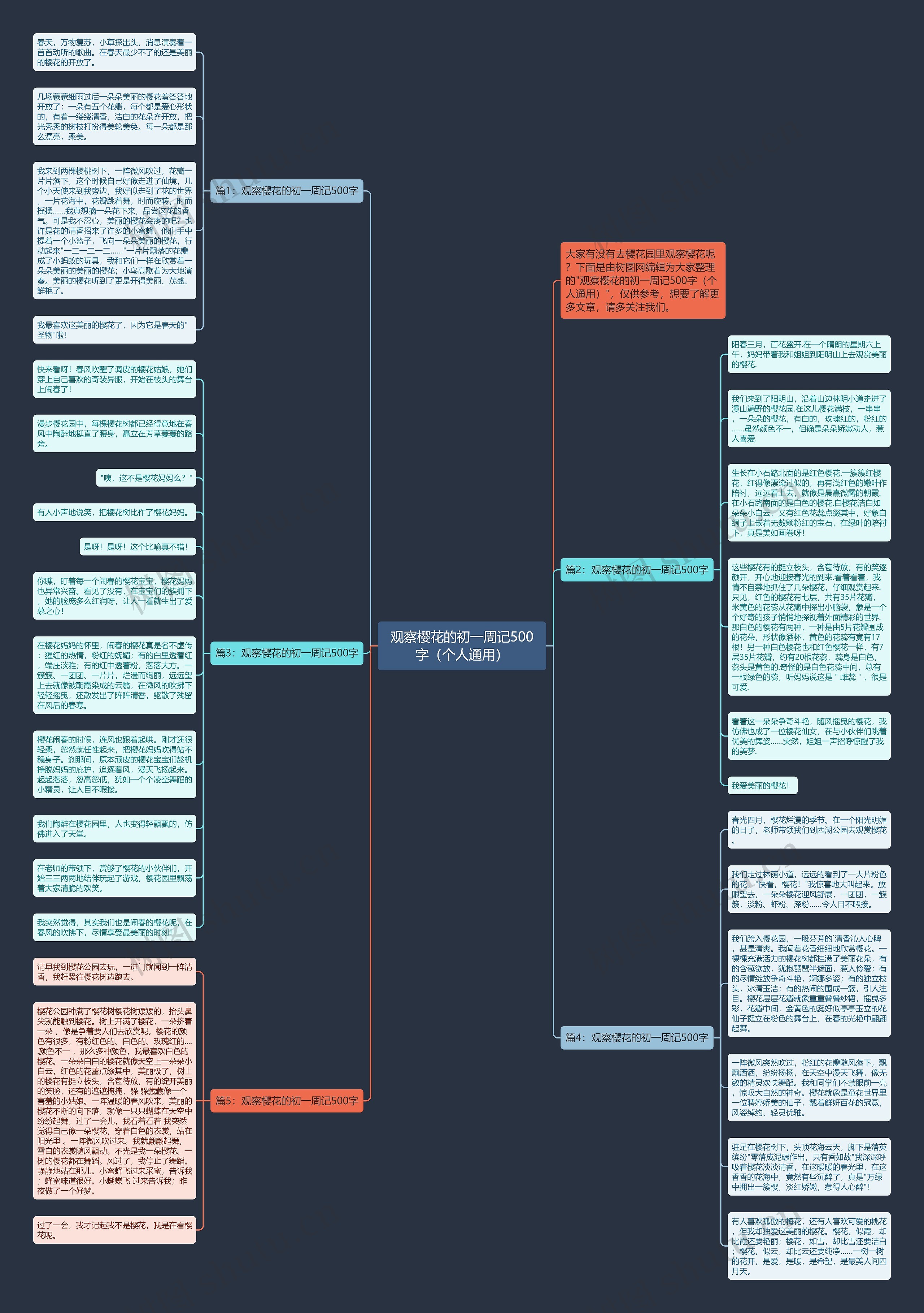 观察樱花的初一周记500字（个人通用）思维导图