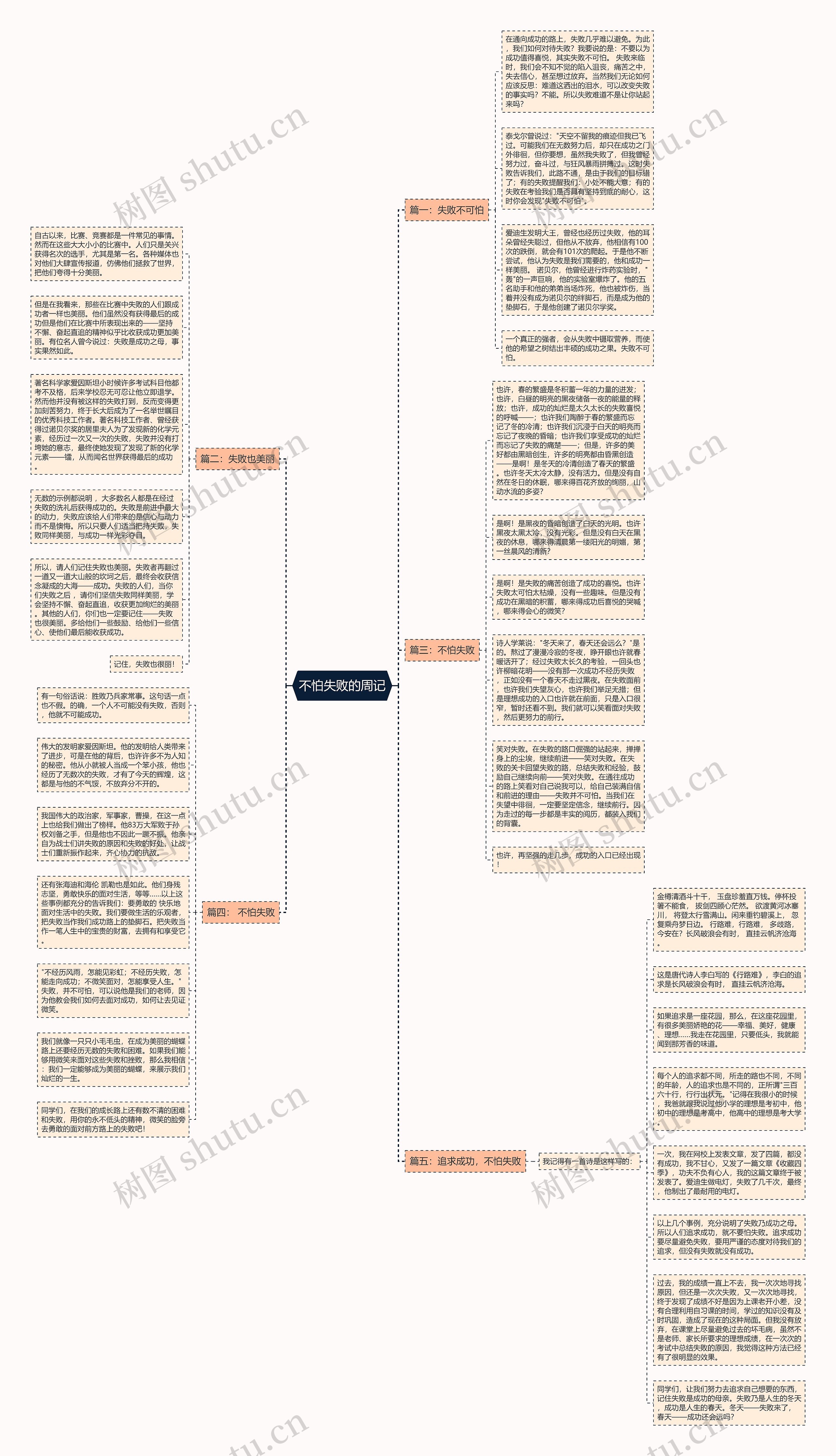 不怕失败的周记思维导图