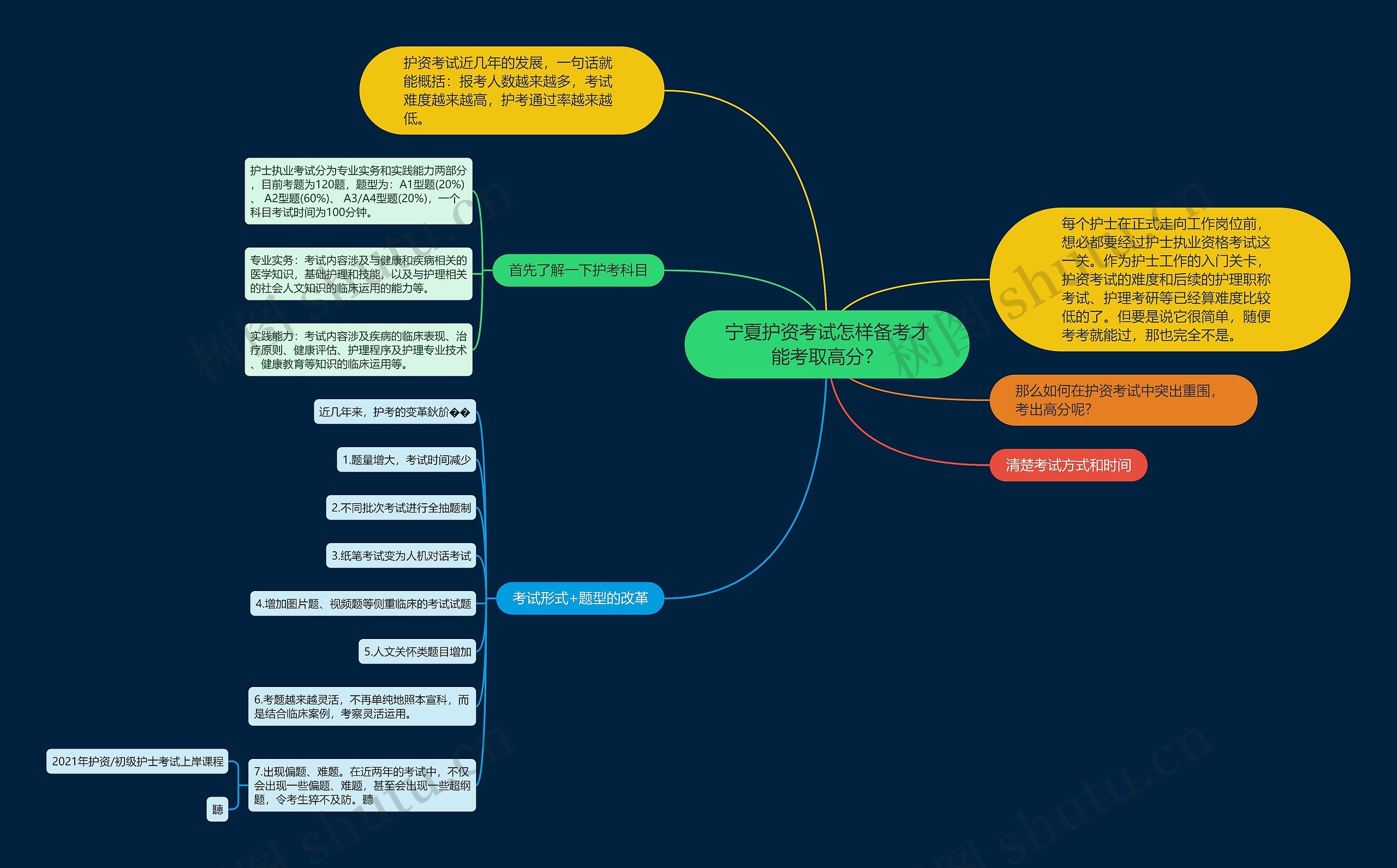 宁夏护资考试怎样备考才能考取高分？思维导图