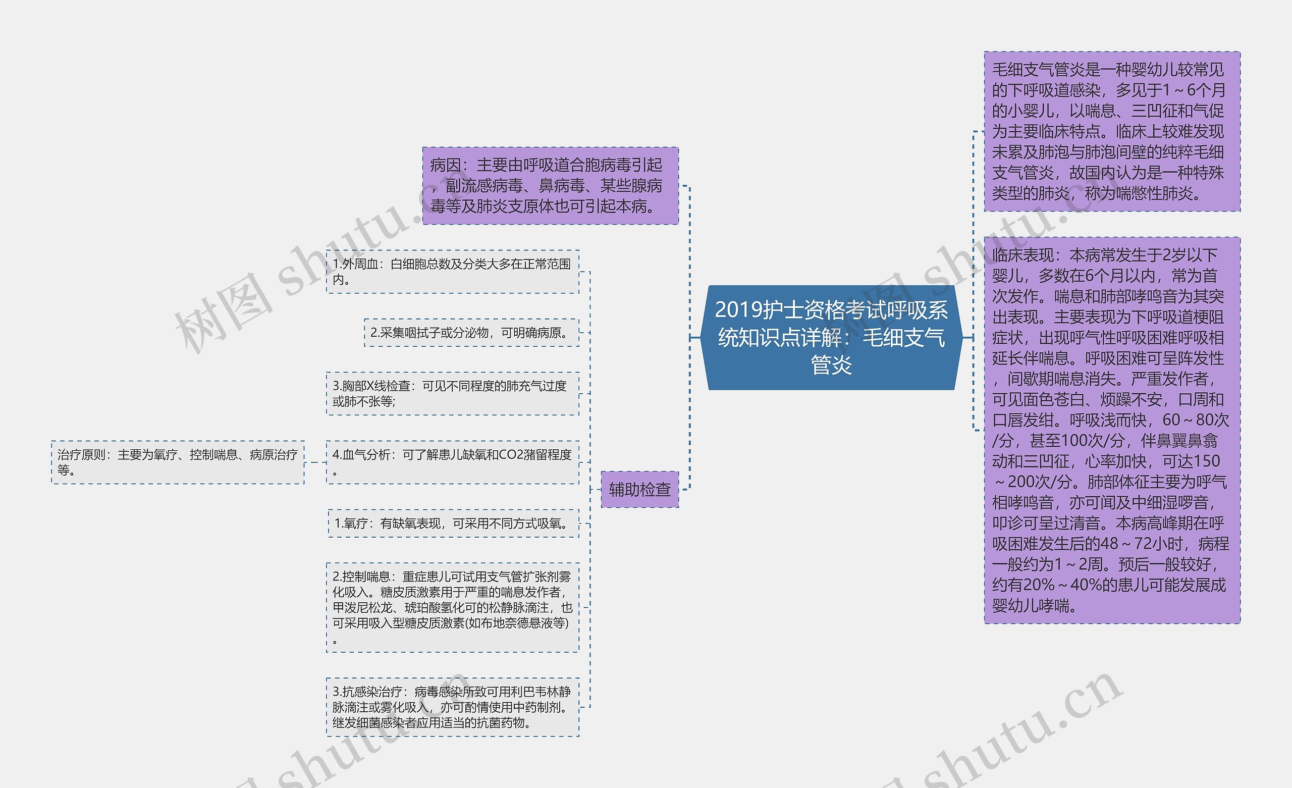 2019护士资格考试呼吸系统知识点详解：毛细支气管炎