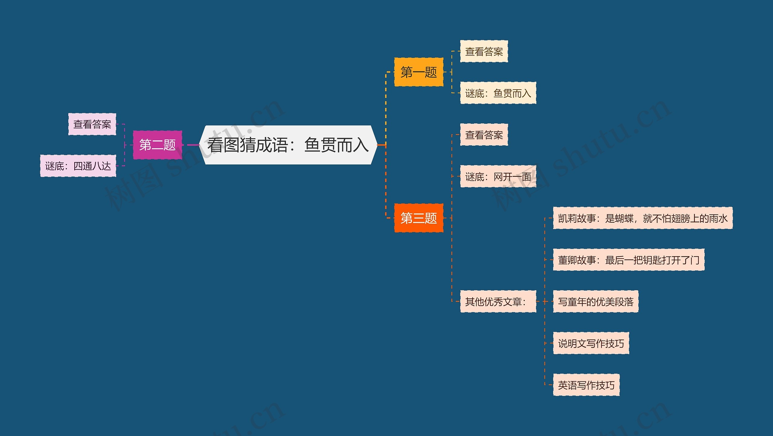 看图猜成语：鱼贯而入