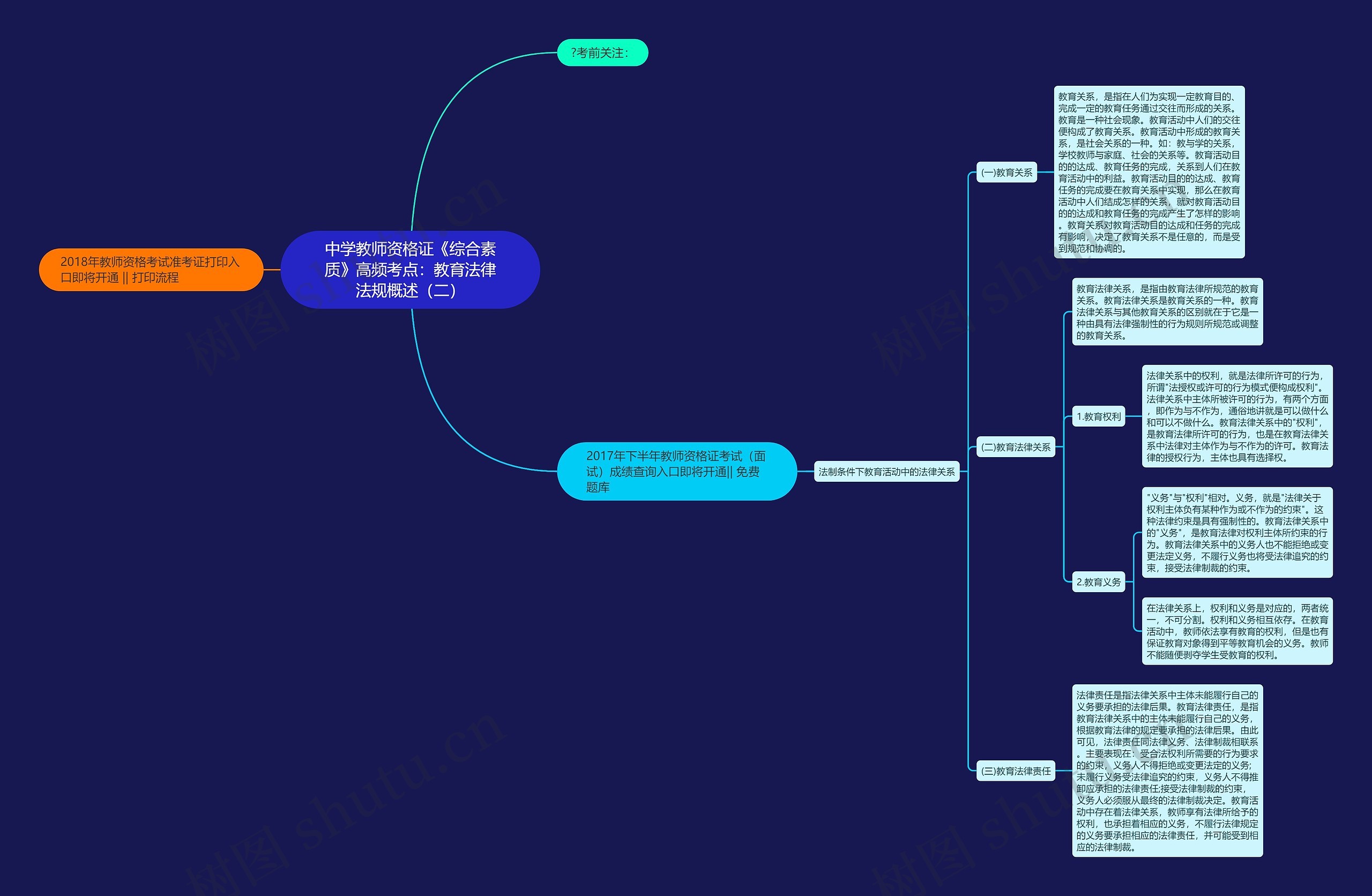 中学教师资格证《综合素质》高频考点：教育法律法规概述（二）思维导图