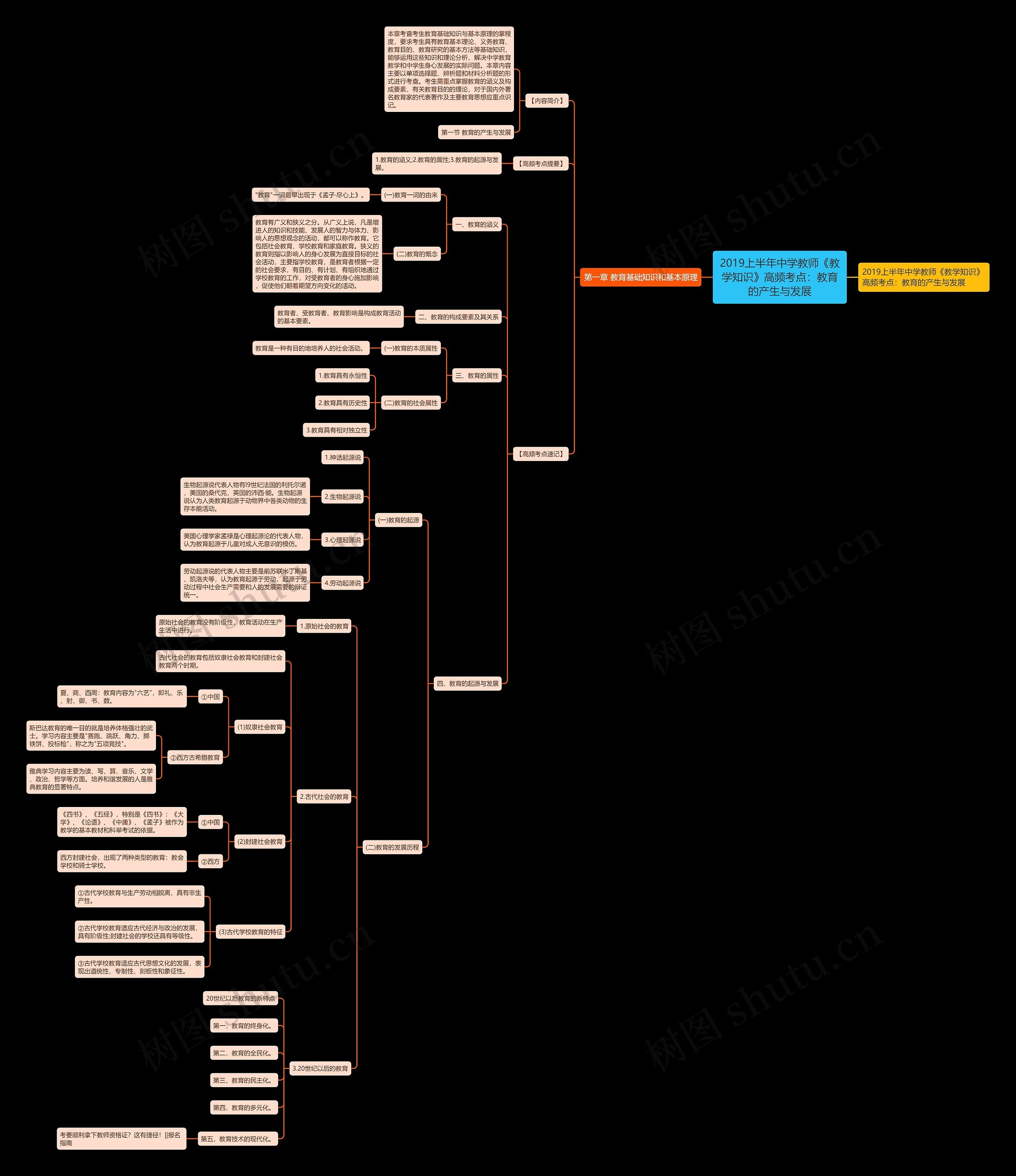 2019上半年中学教师《教学知识》高频考点：教育的产生与发展思维导图